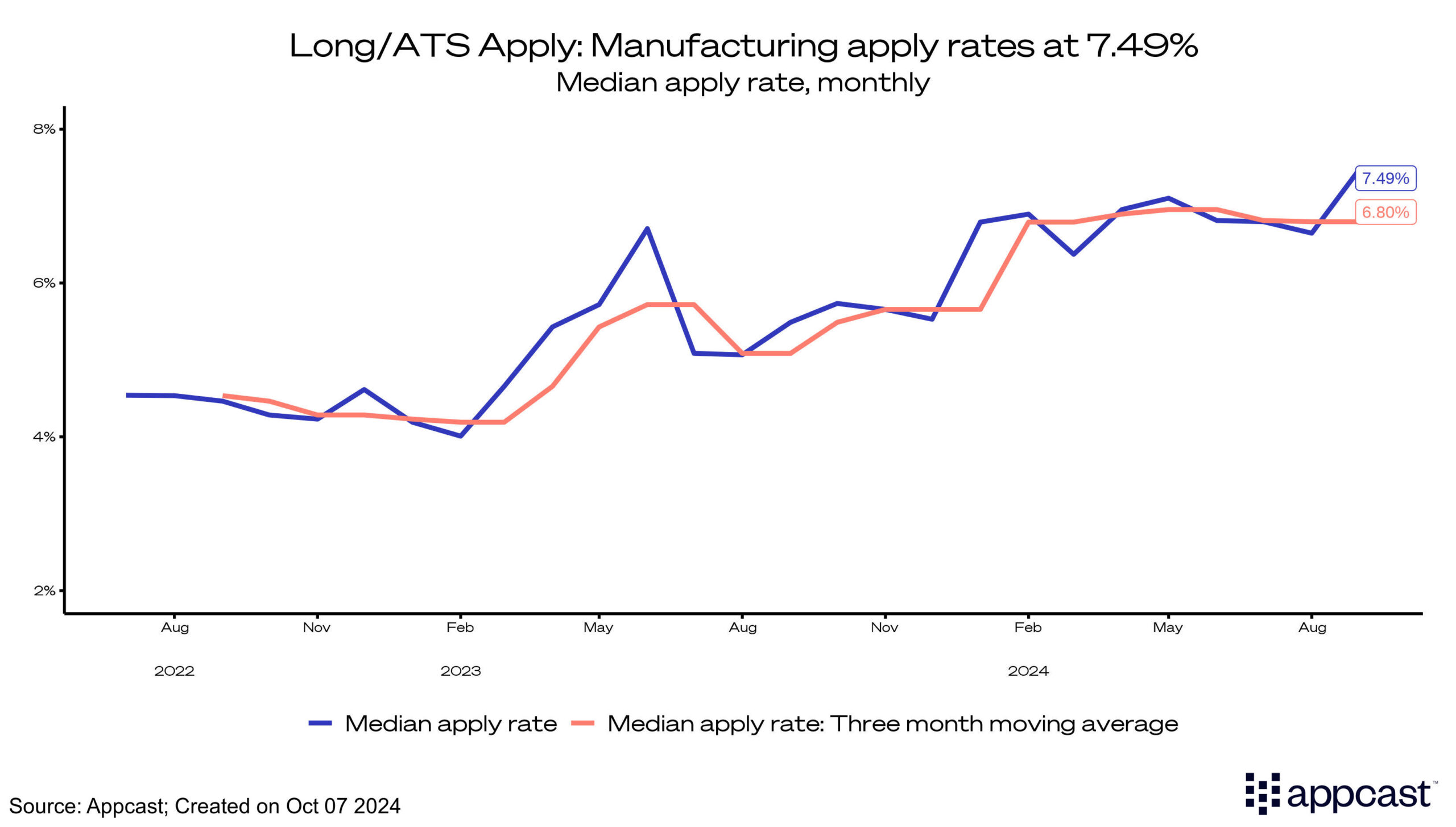 Long/ATS Apply: Manufacturing apply rates at 7.49%