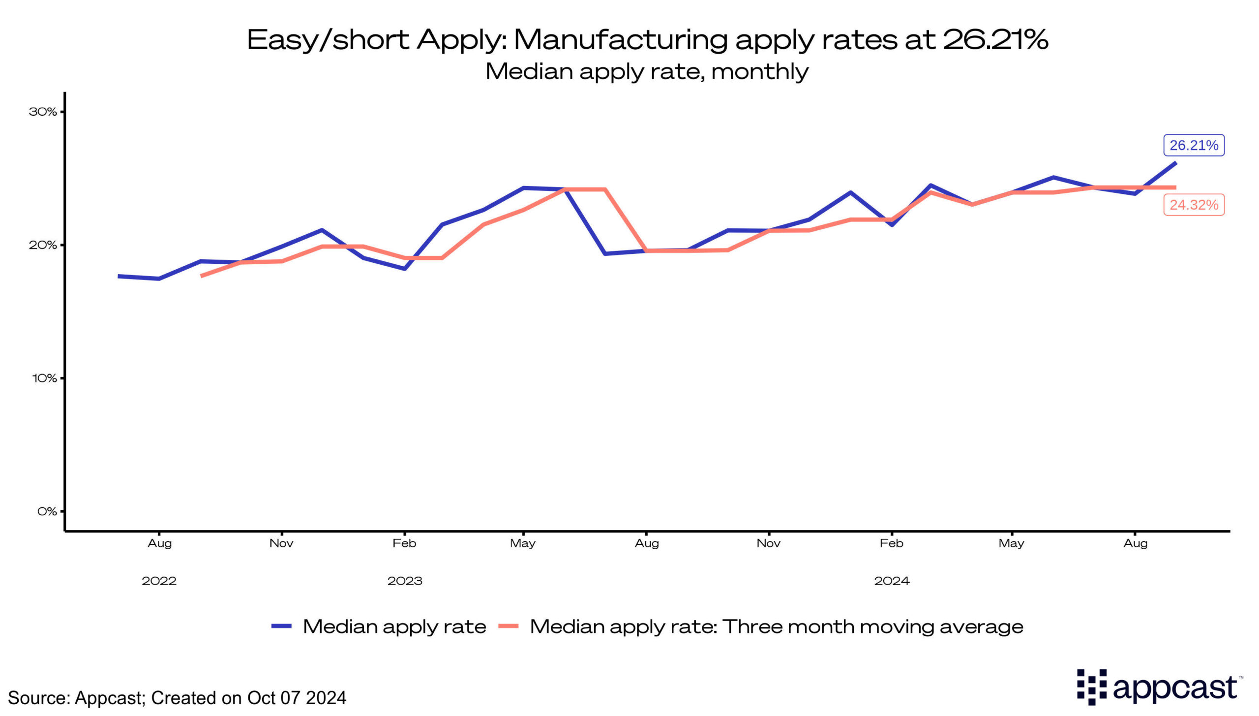 Easy/short apply: Manufacturing apply rates at 26.21%