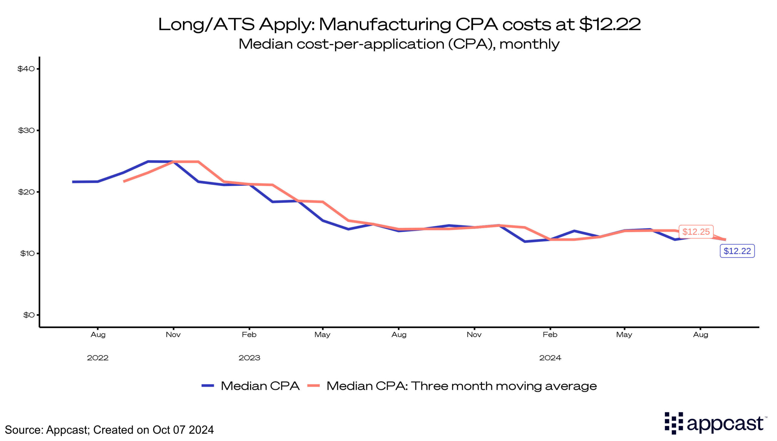 Long/ATS Apply: Manufacturing CPA costs at $12.22