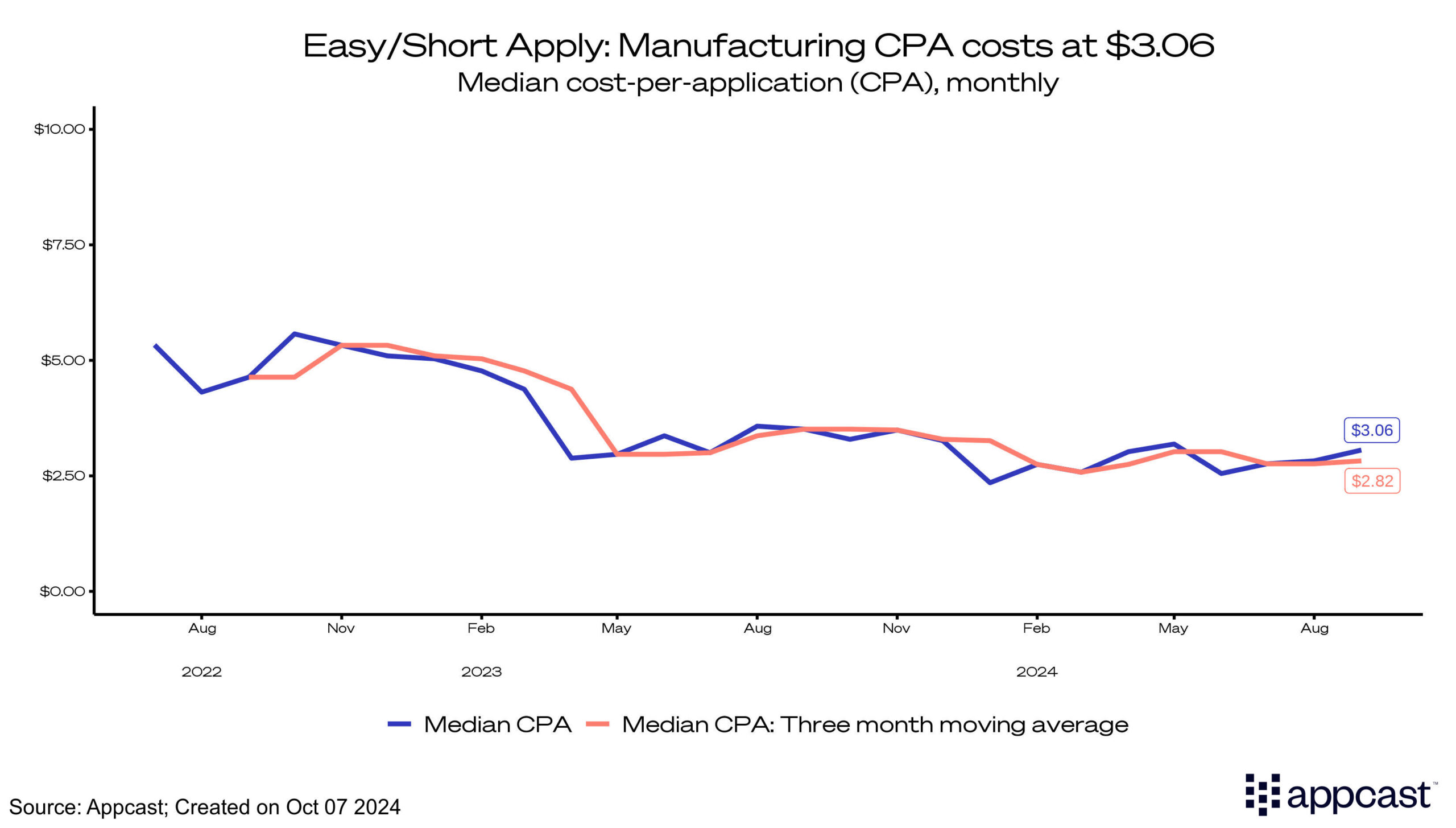 Easy/Short Apply: Manufacturing CPC costs at $3.06