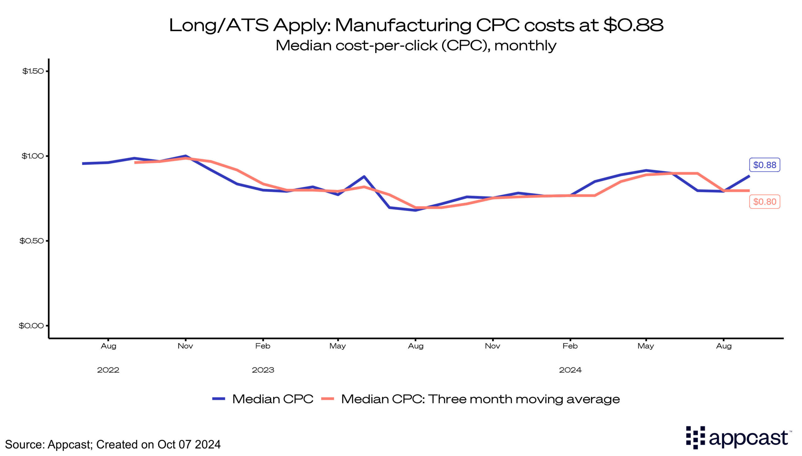 Long/ATS Apply: Manufacturing CPC costs at $0.88