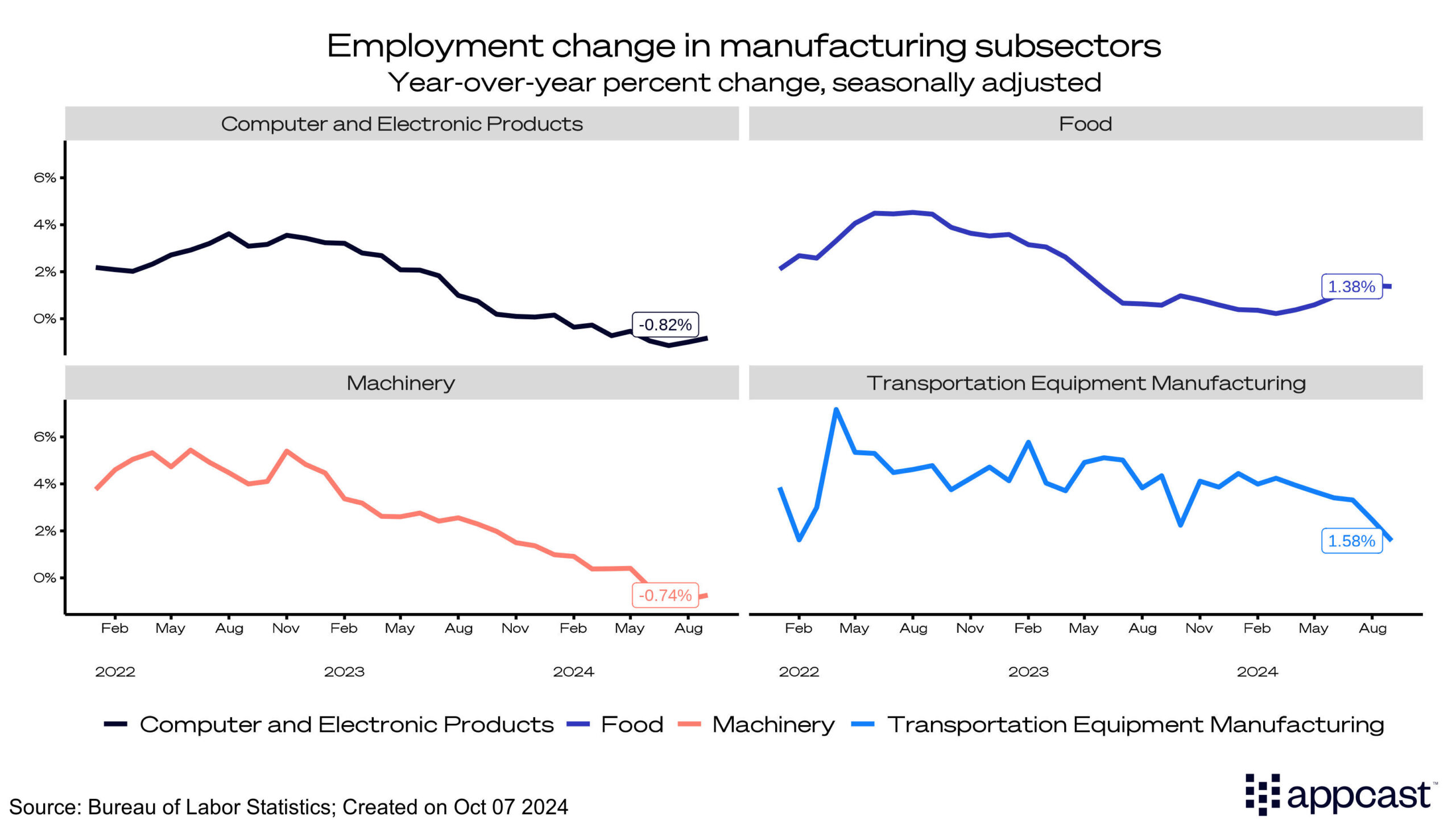 Employment change in manufacturing subsectors September 2024