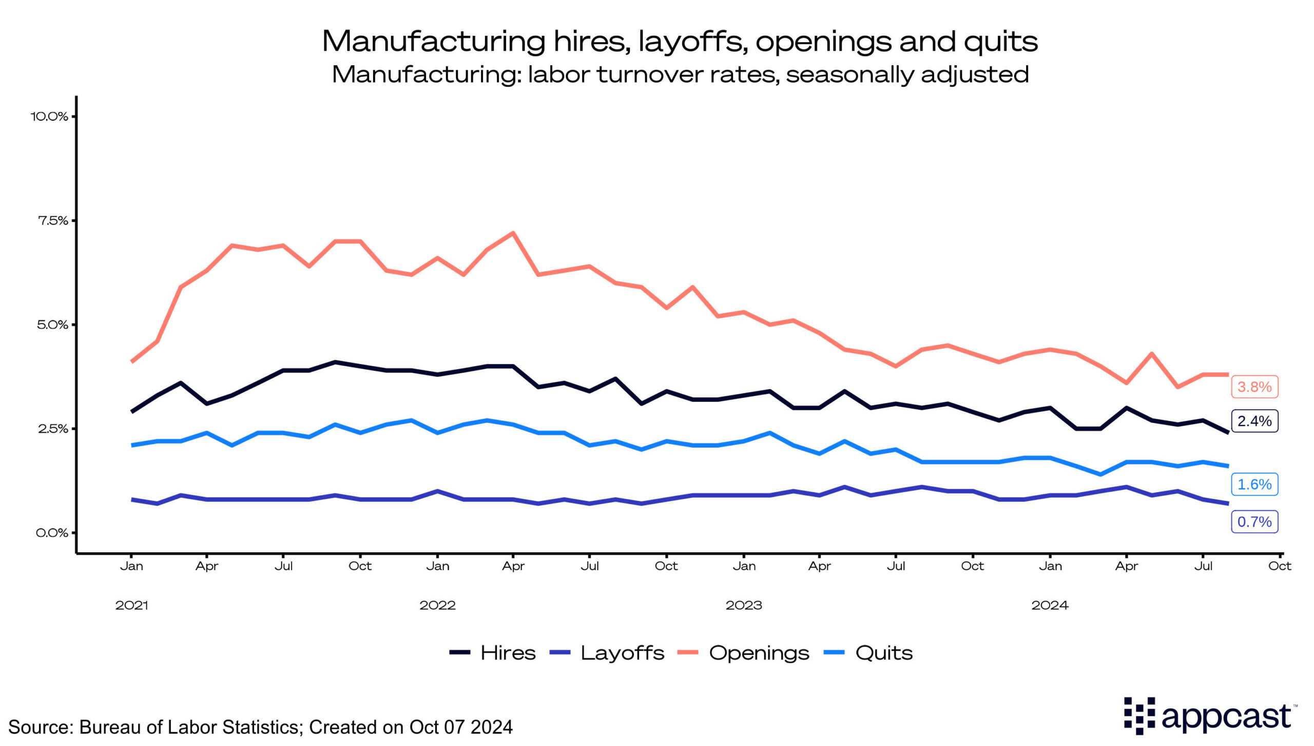 Manufacturing hires, layoffs, openings and quits