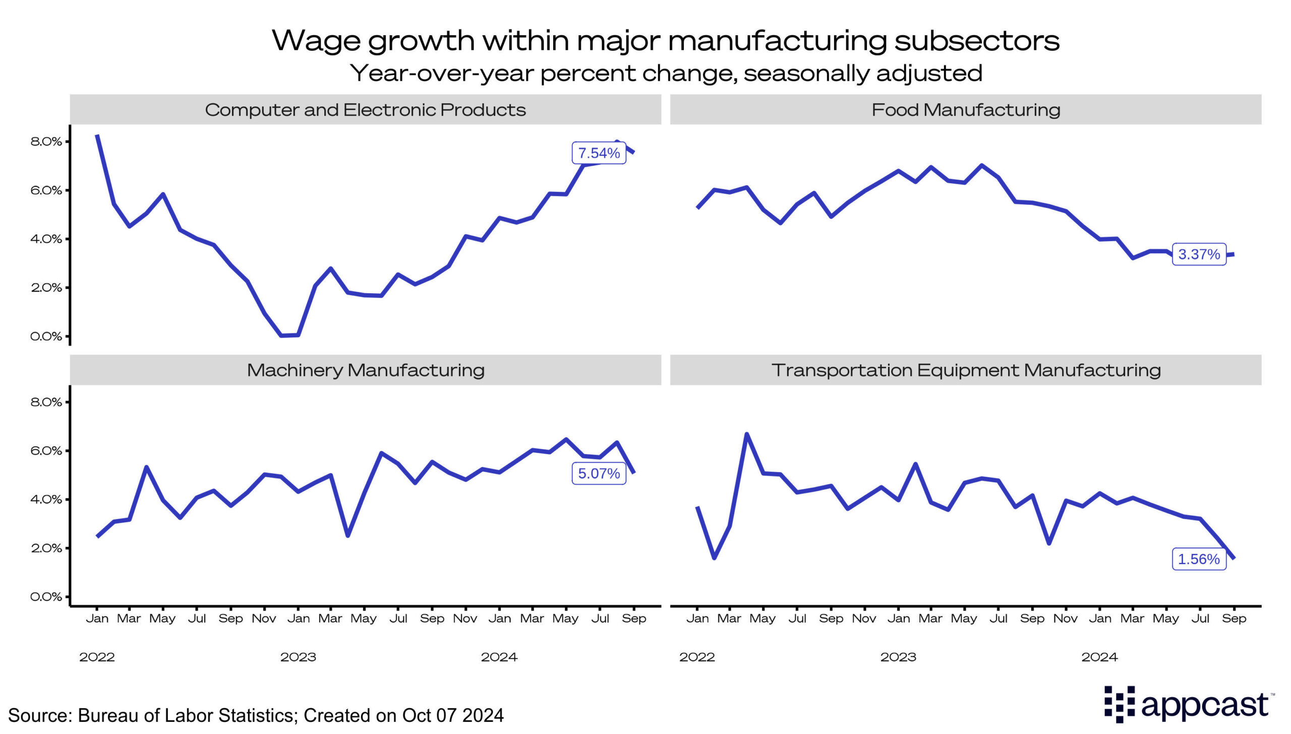 Wage growth within major manufacturing subsectors year over year