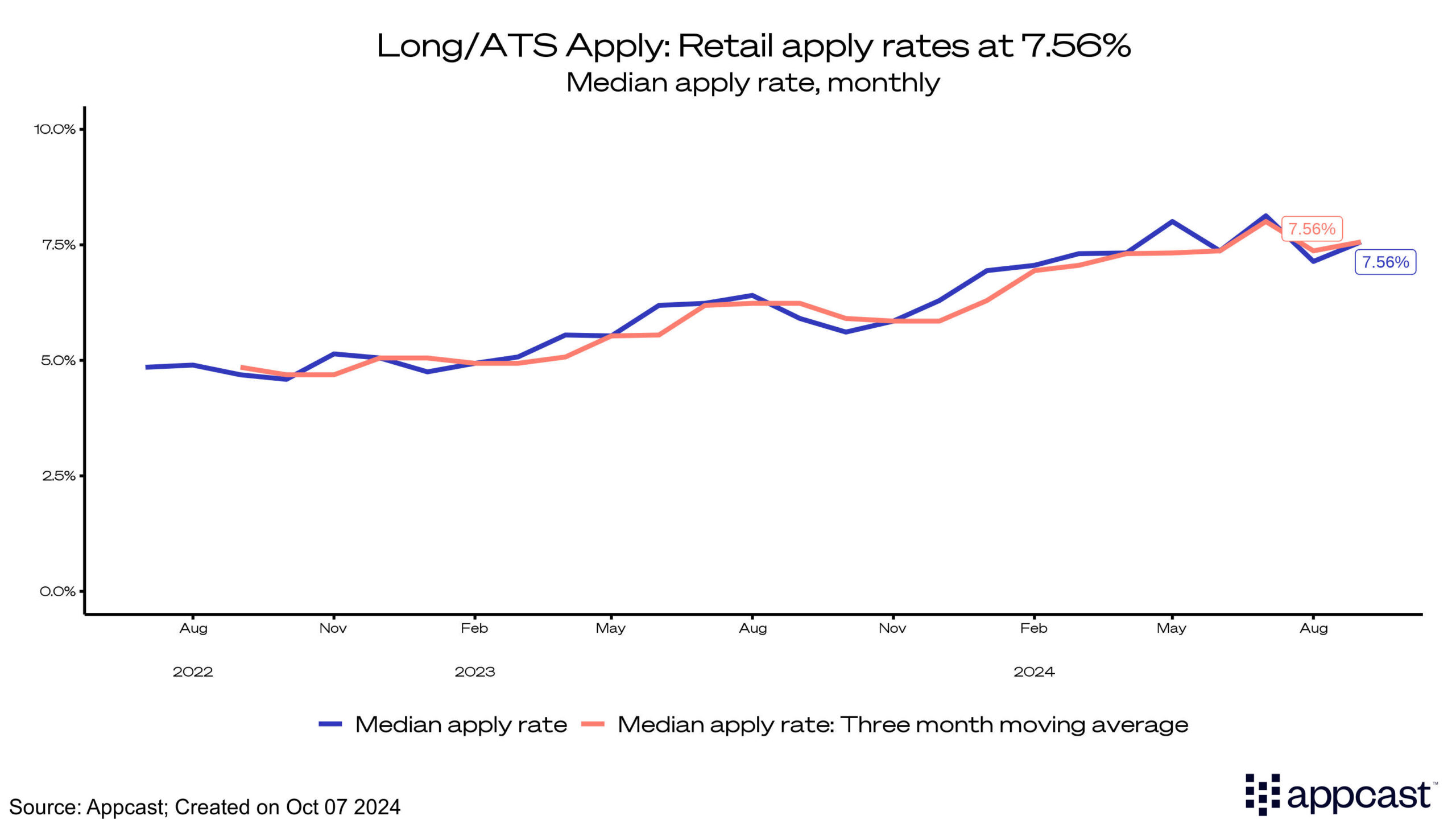 Long/ATS apply: Retail apply rates at 7.56%