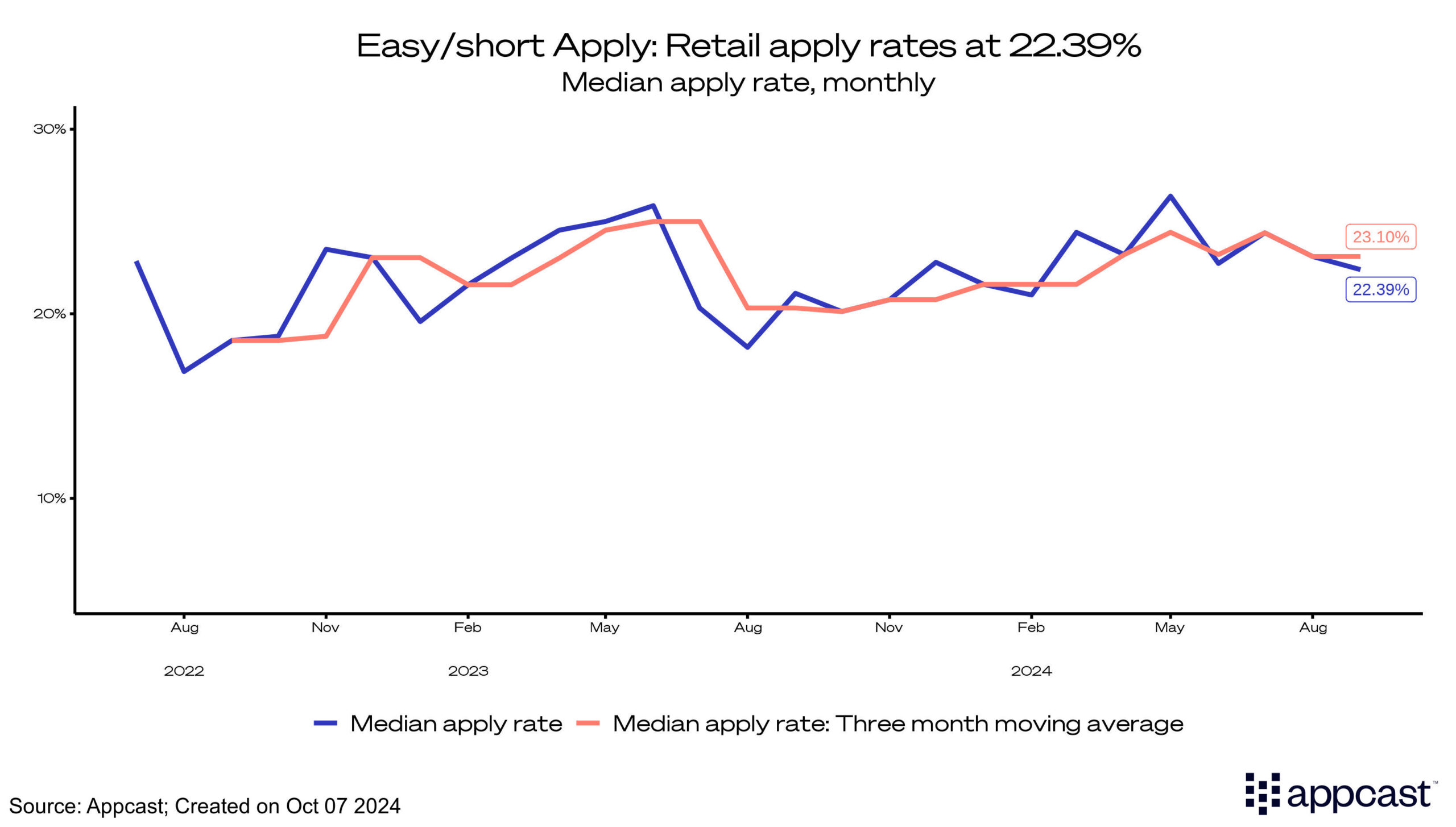 Easy/short Apply: Retail apply rates at 22.39%