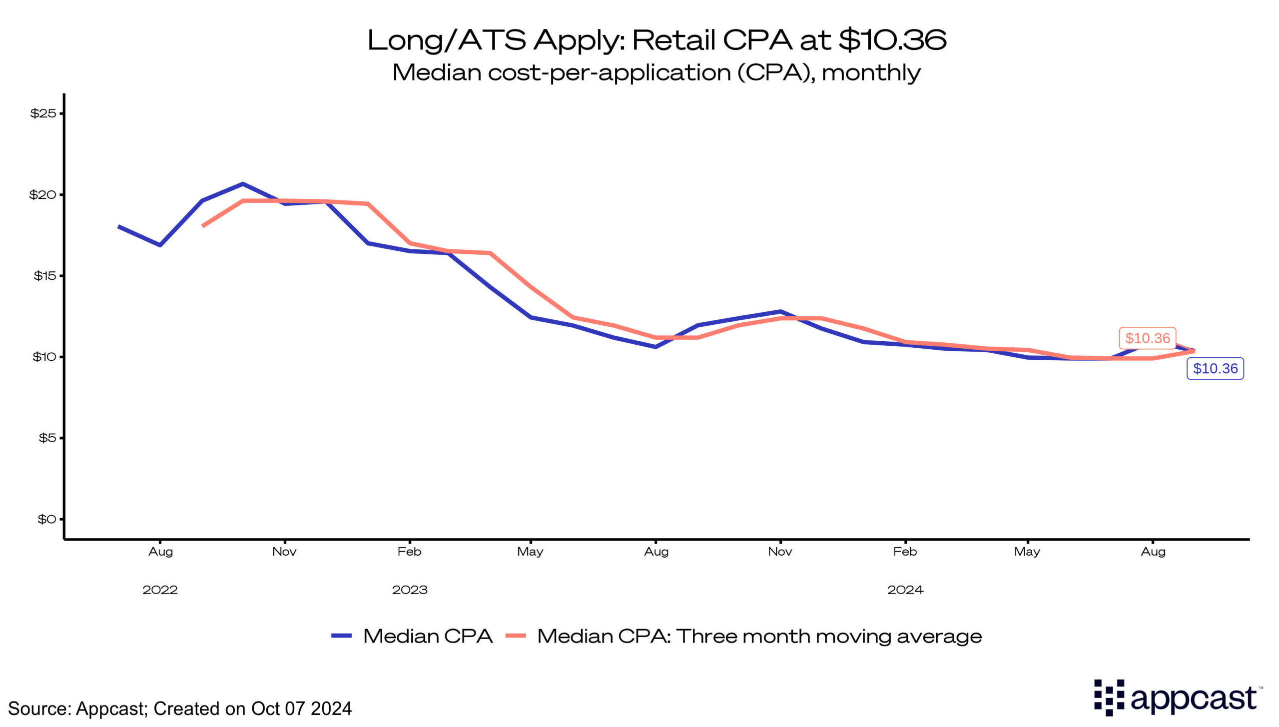 Long/ATS apply: retail CPA at 10.36