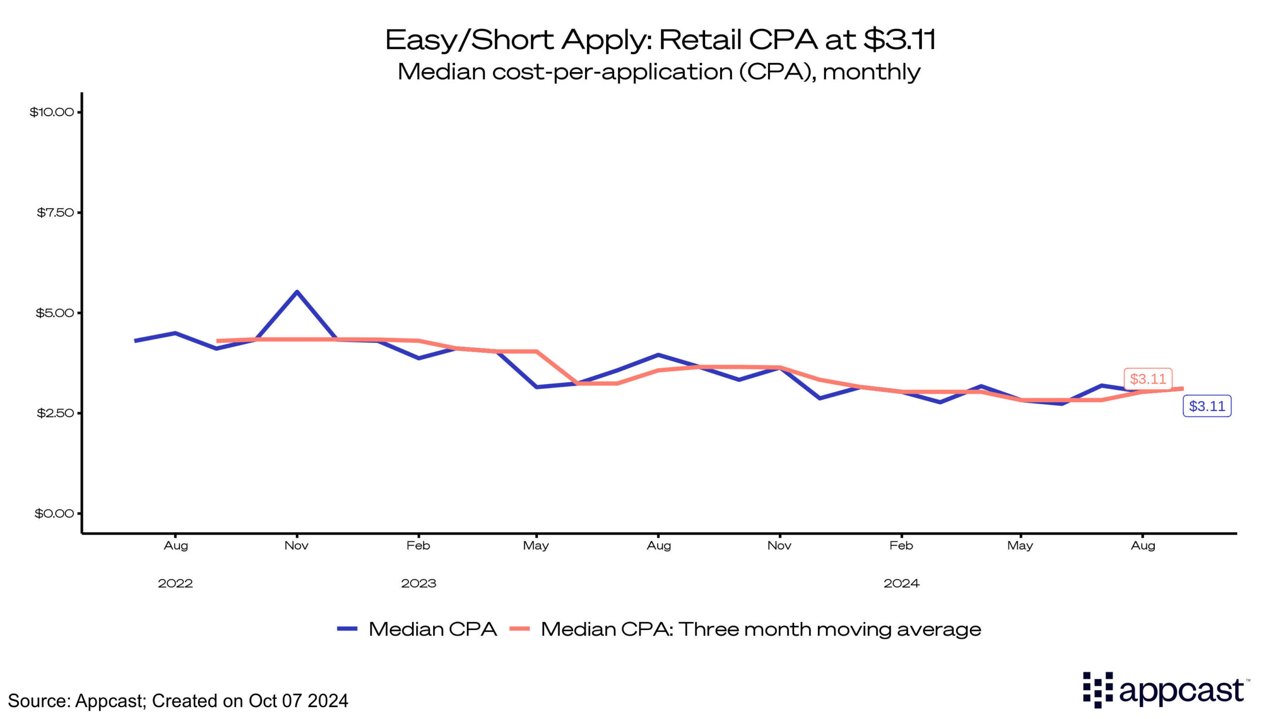 Easy/short Apply: Retail CPA at 3.11