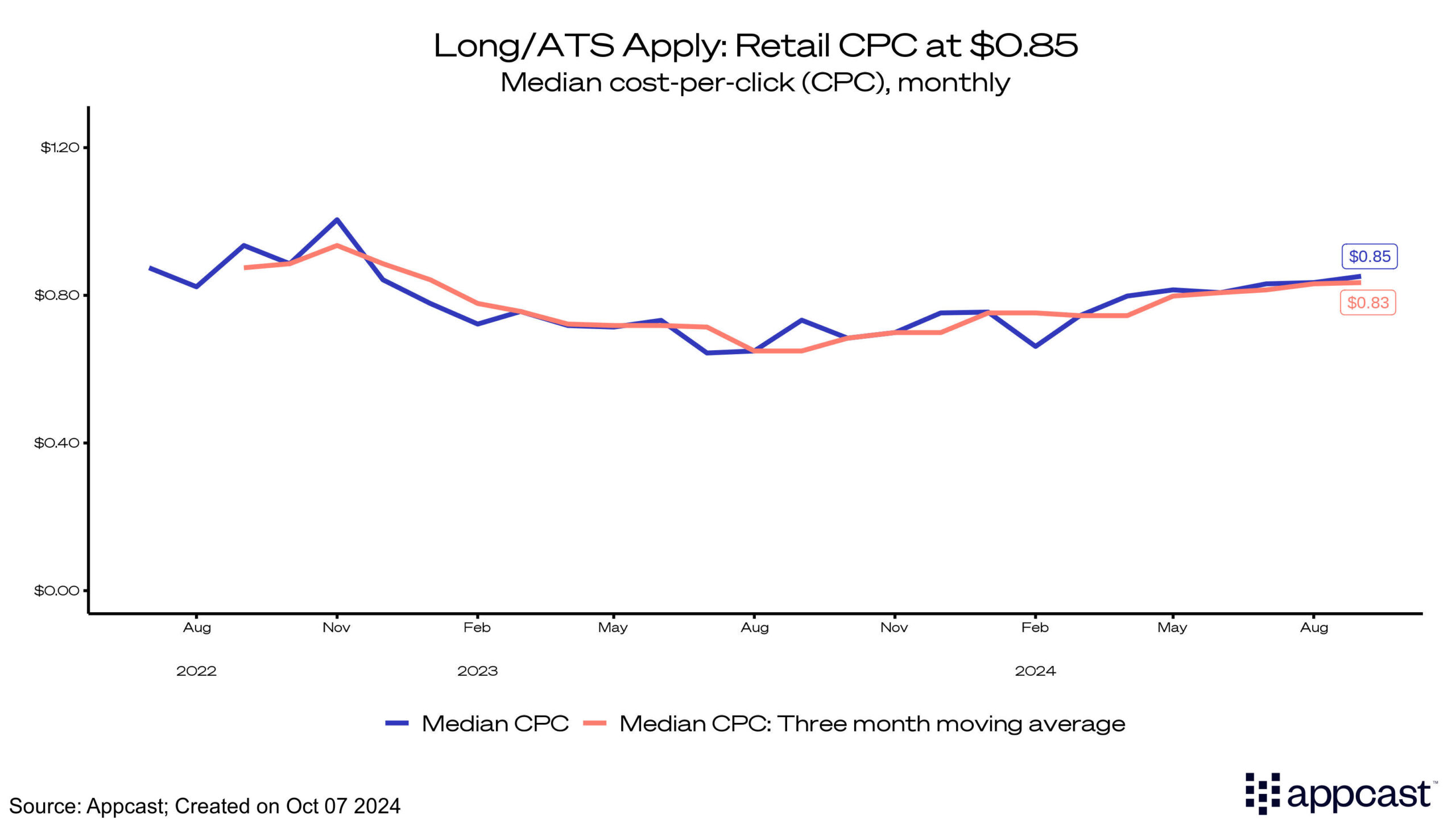 Long/ATS Apply: Retail CPC at 0.85