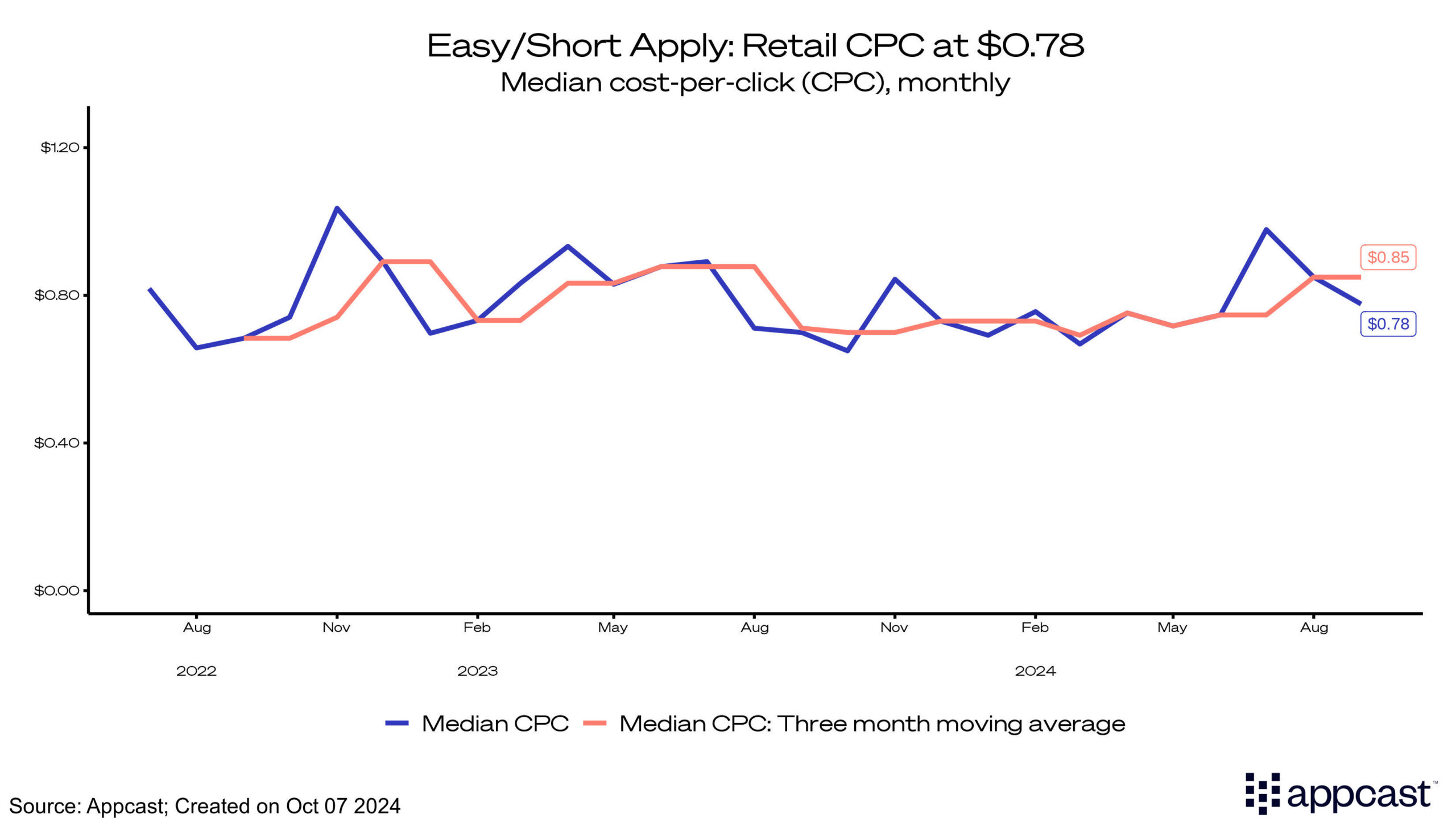 Easy/short apply: Retail CPC at 0.78