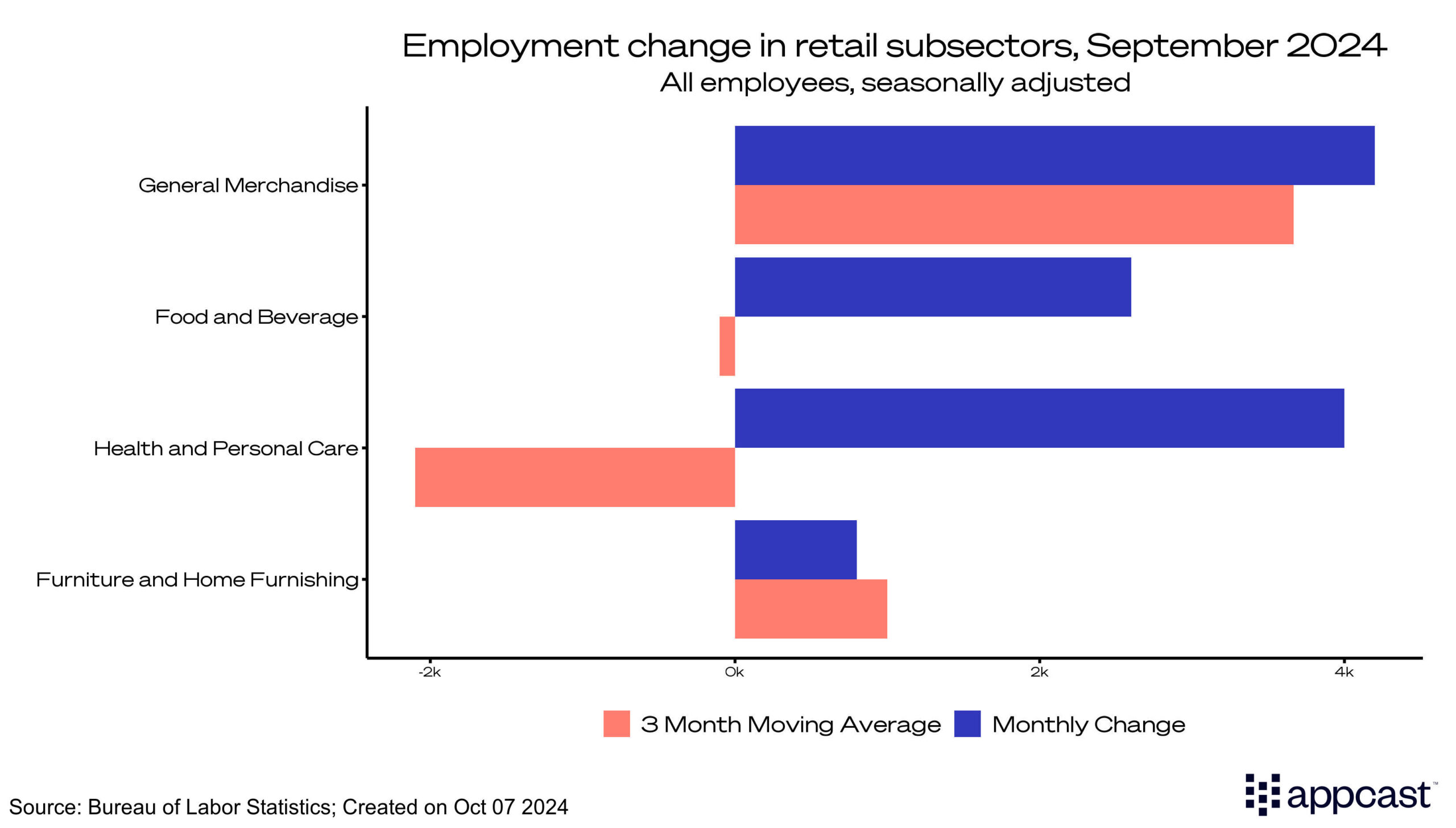 Employment change in retail subsectors, September 2024