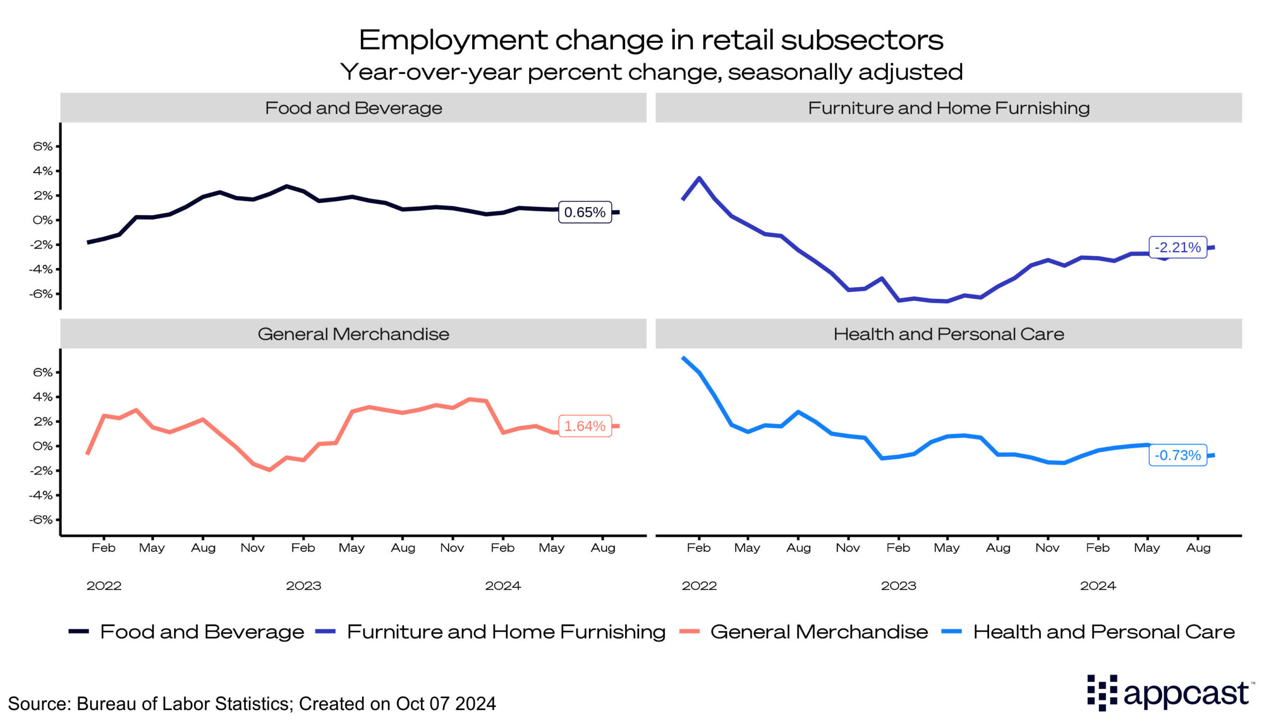 Employment changes in retail subsectors (percent change)