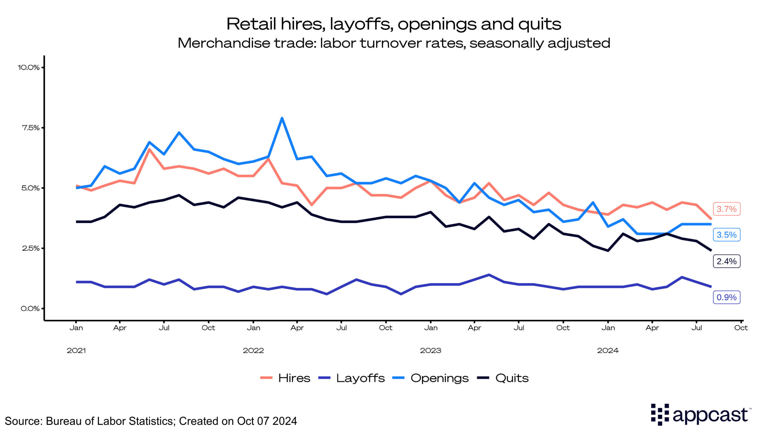 Retail hires, layoffs, openings, and quits