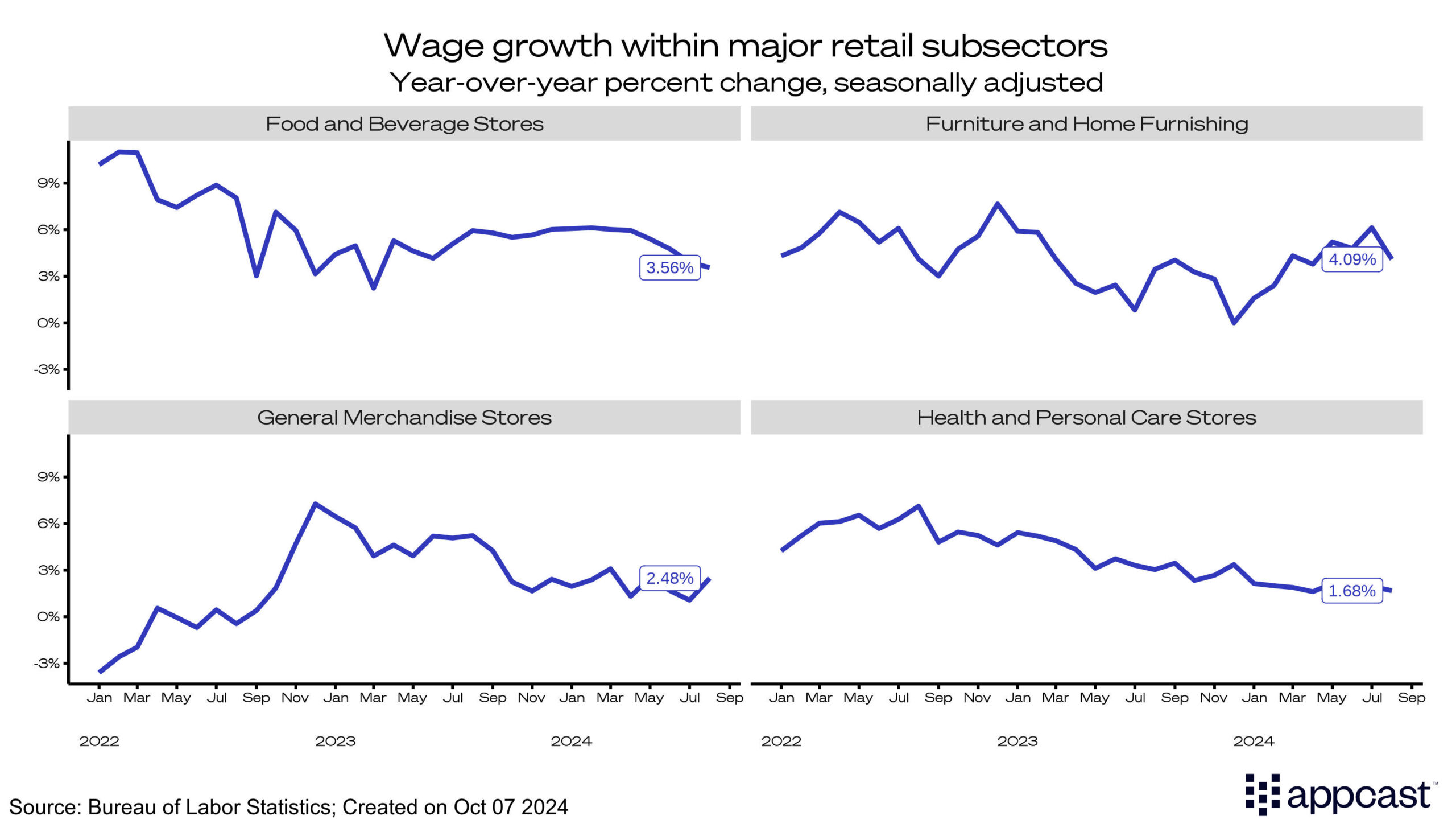 Retail Wage growth within major subsectors