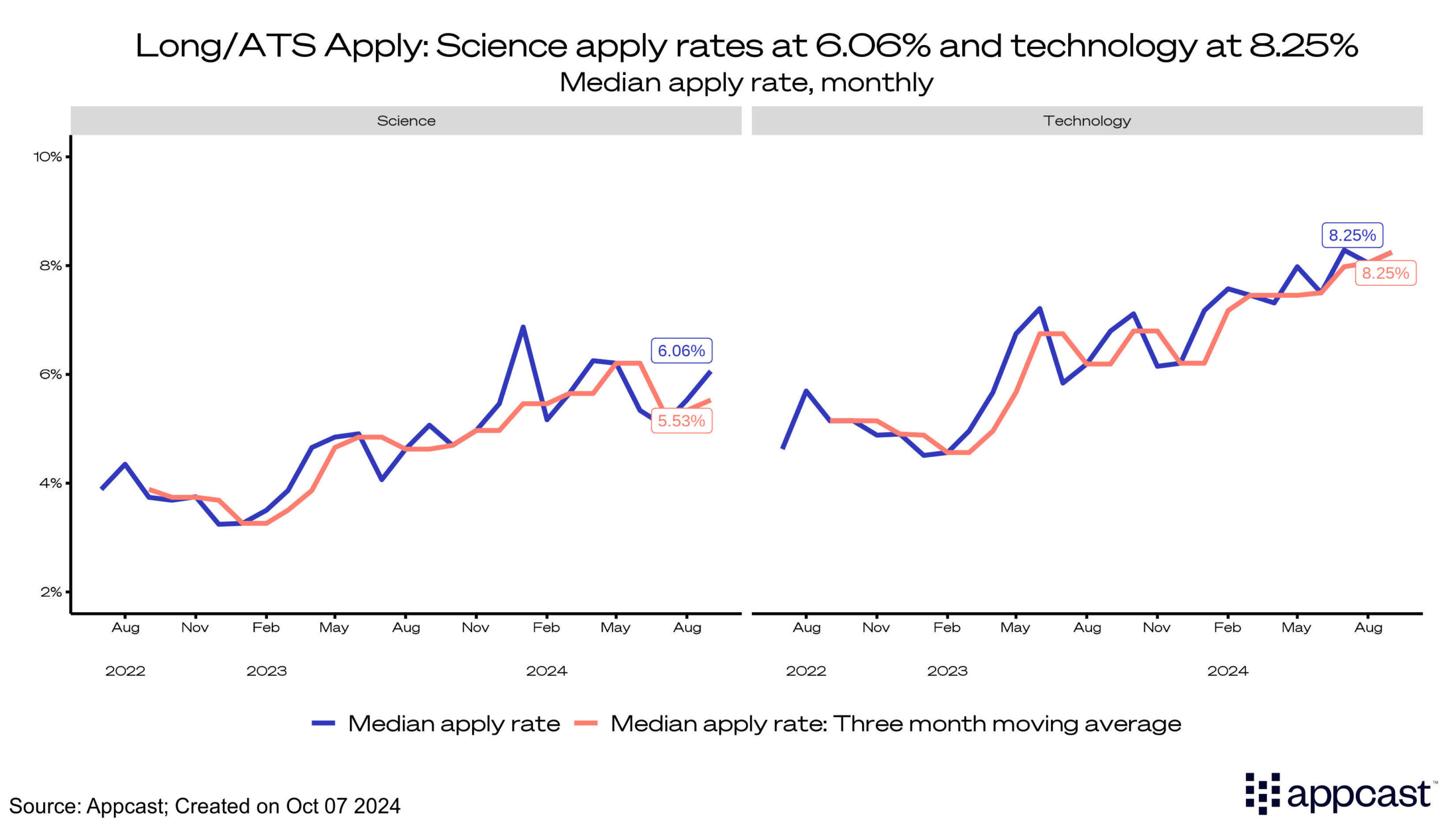 Long/ATS Apply: Technology apply rate