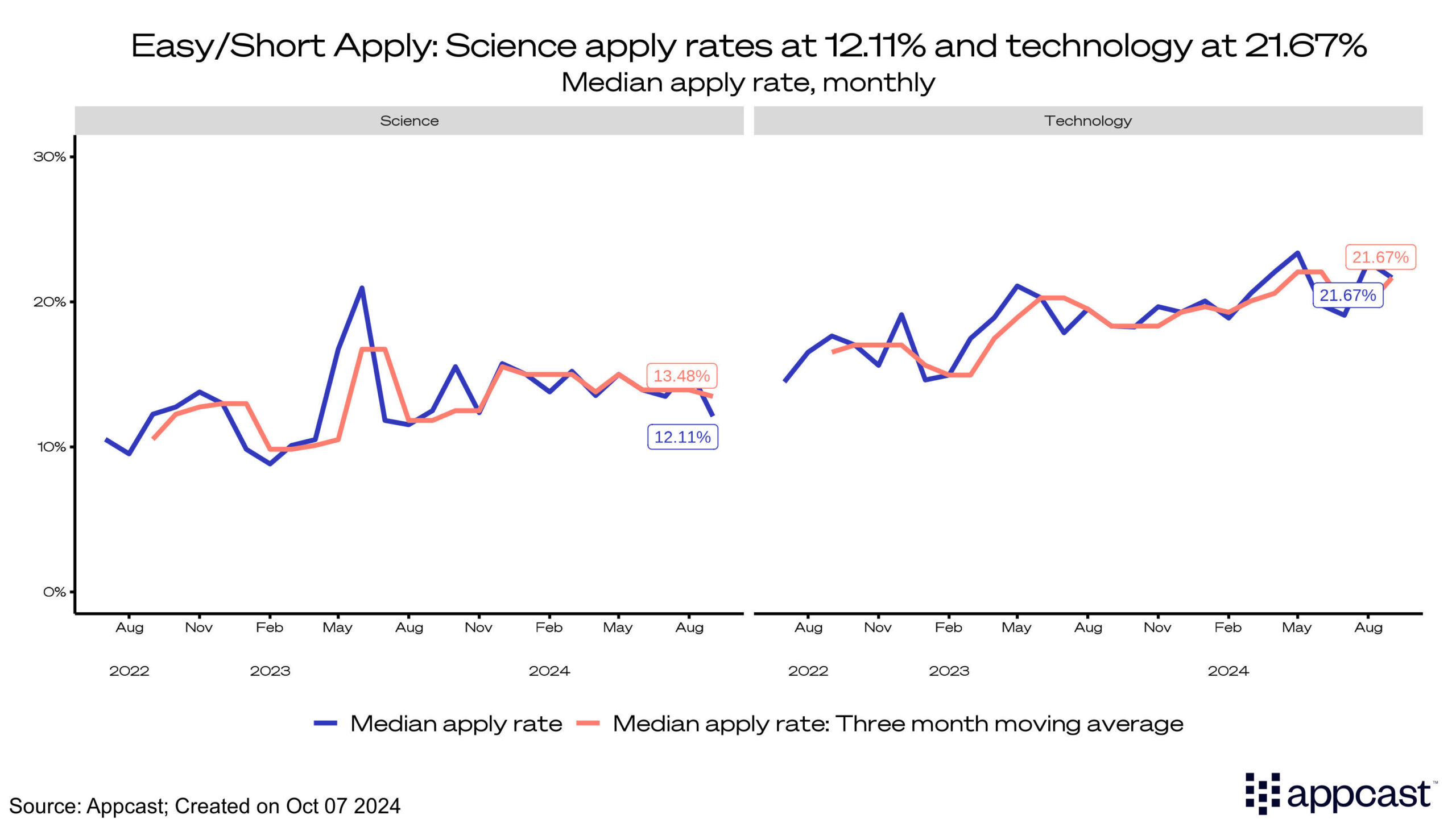 Easy/short apply: Technology Apply rates