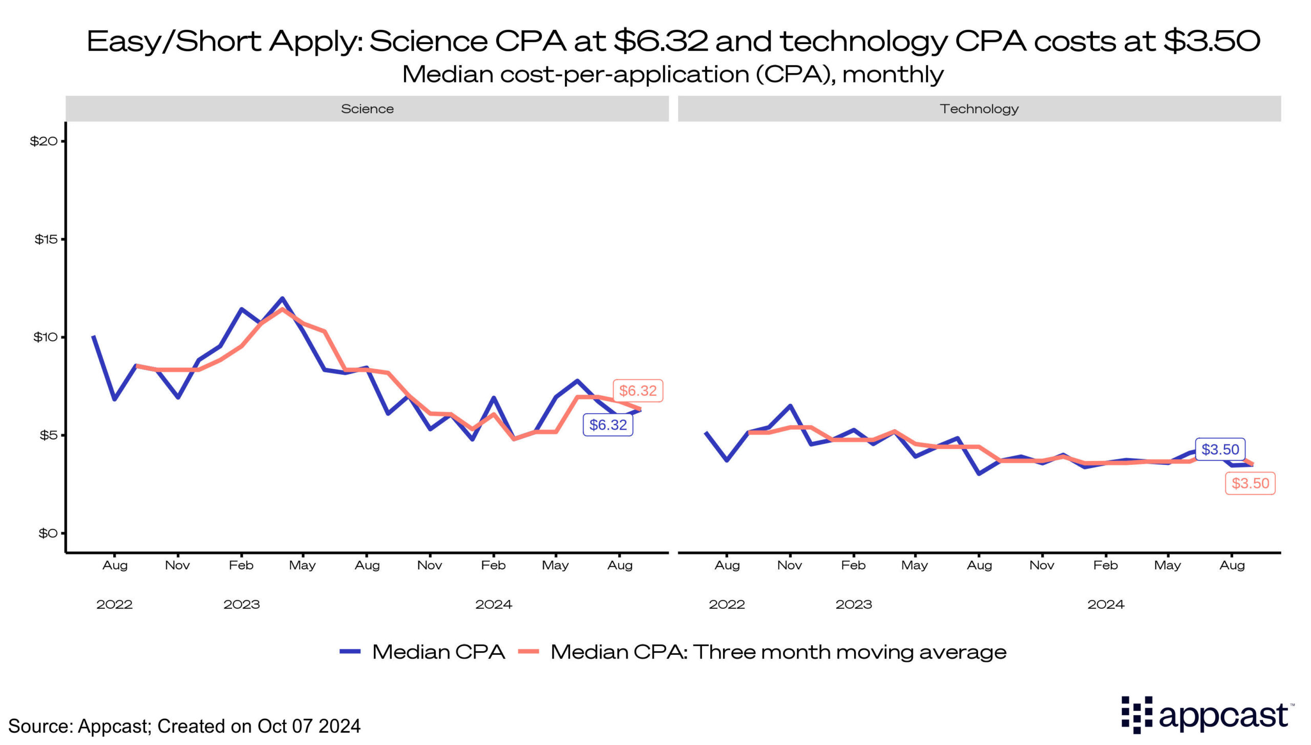 Easy/short apply: Technology CPA