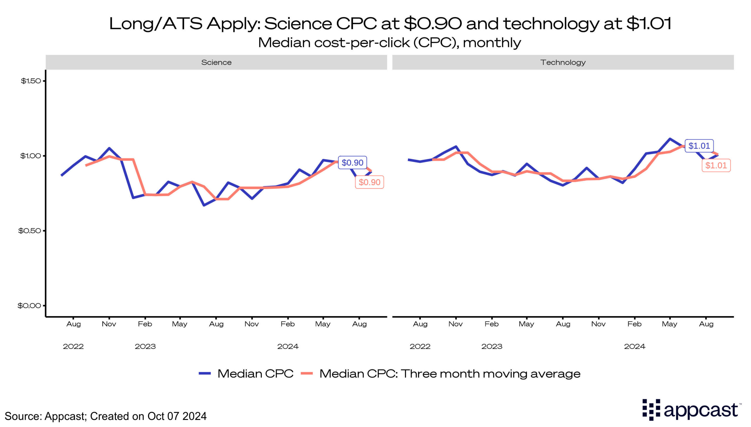 Long/ATS Apply: Technology CPC