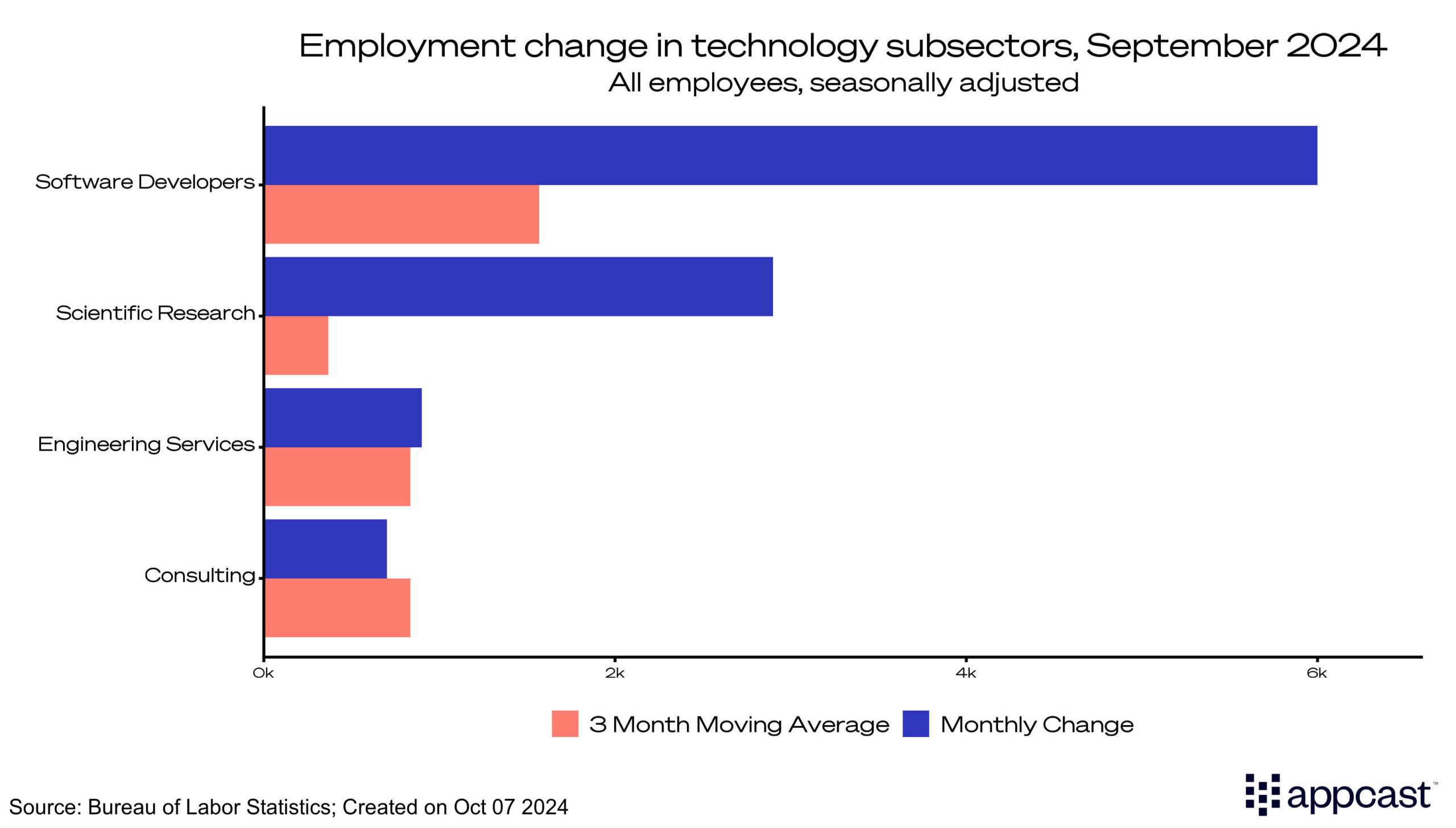 Employment change in technology subsectors, September 2024