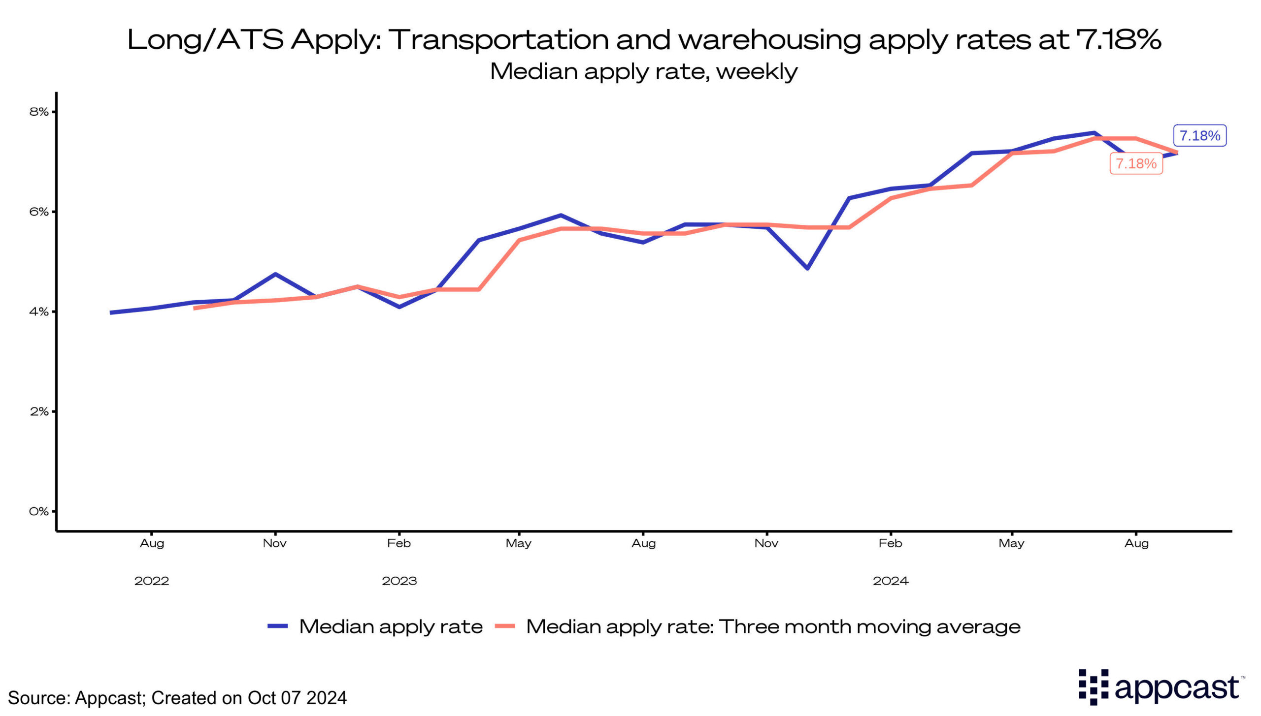 Long/ATS apply: transportation and warehousing apply rates