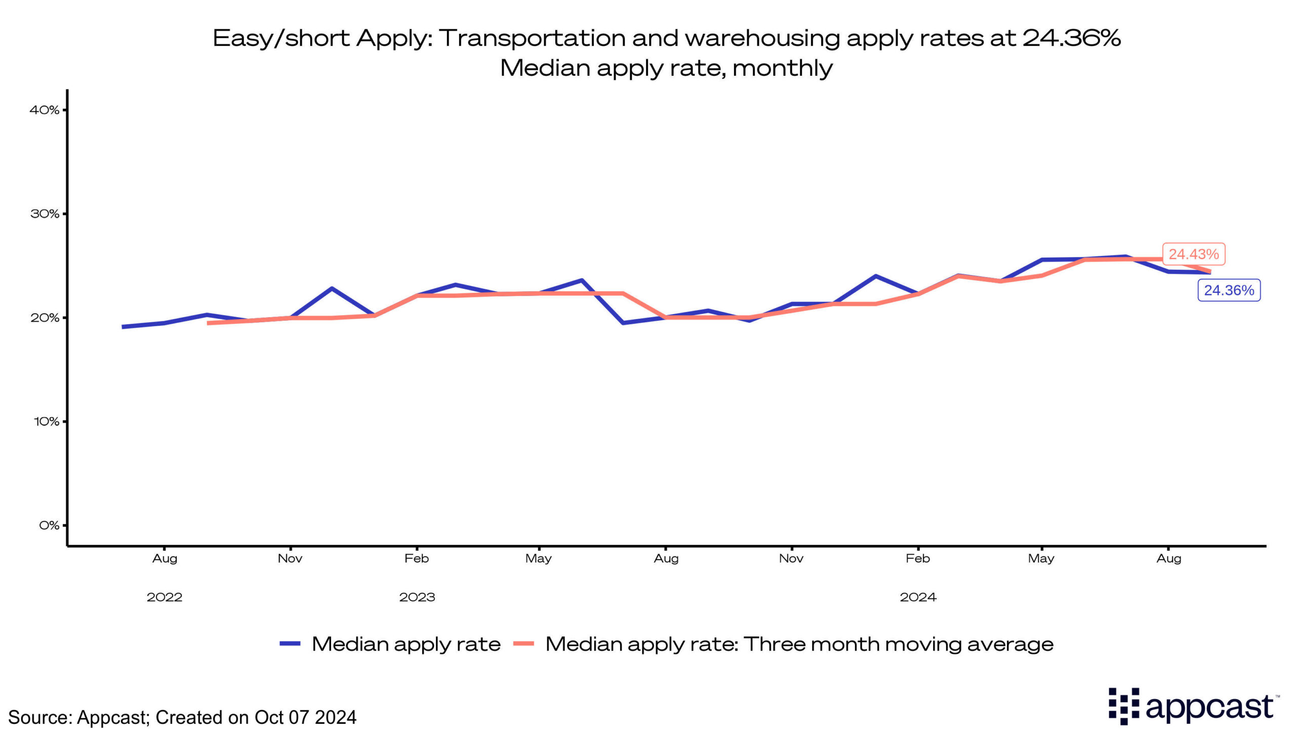 Easy/Short Apply: Transportation and warehousing apply rates