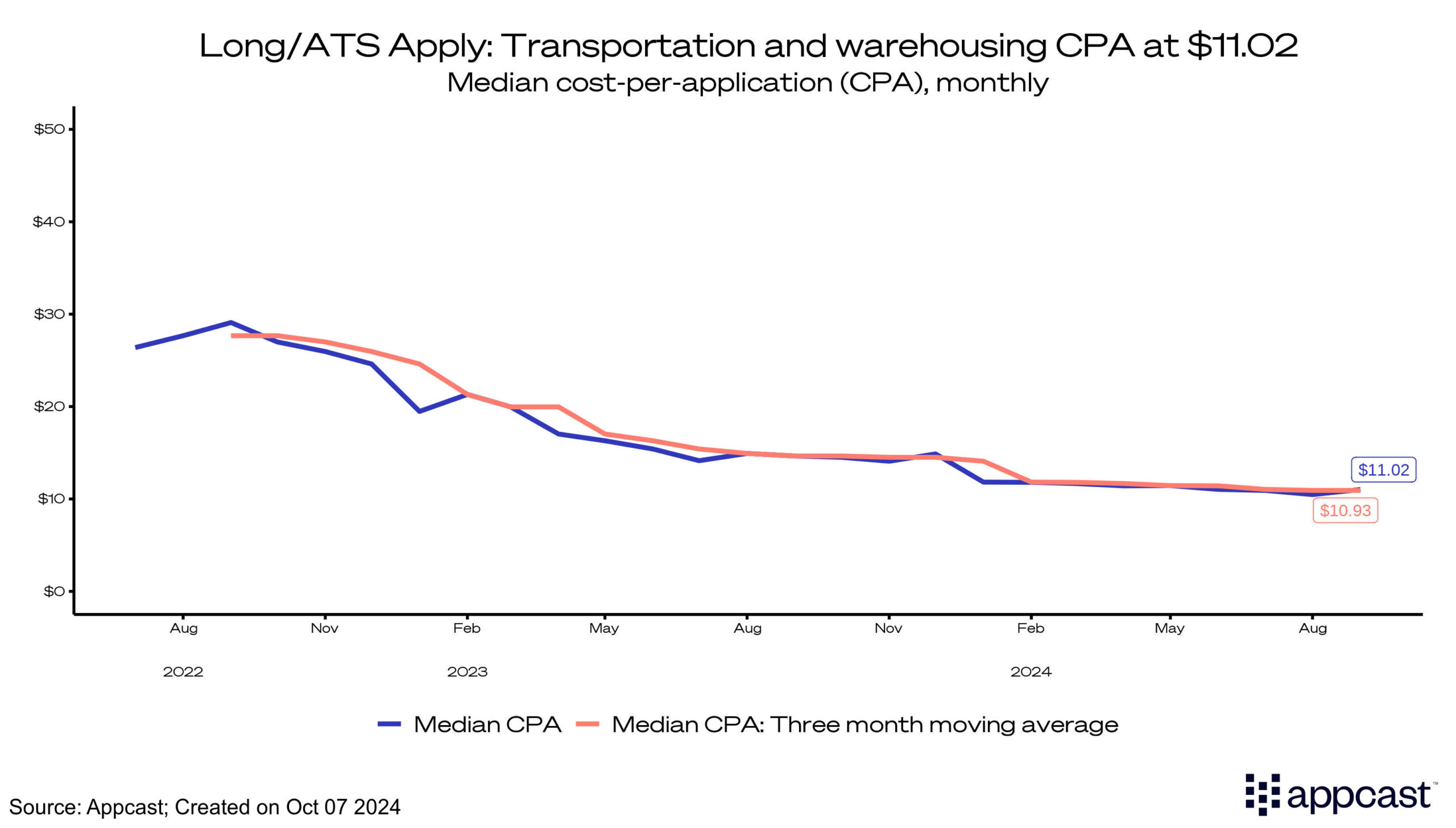 Long/ATS apply: Transportation and warehousing CPA