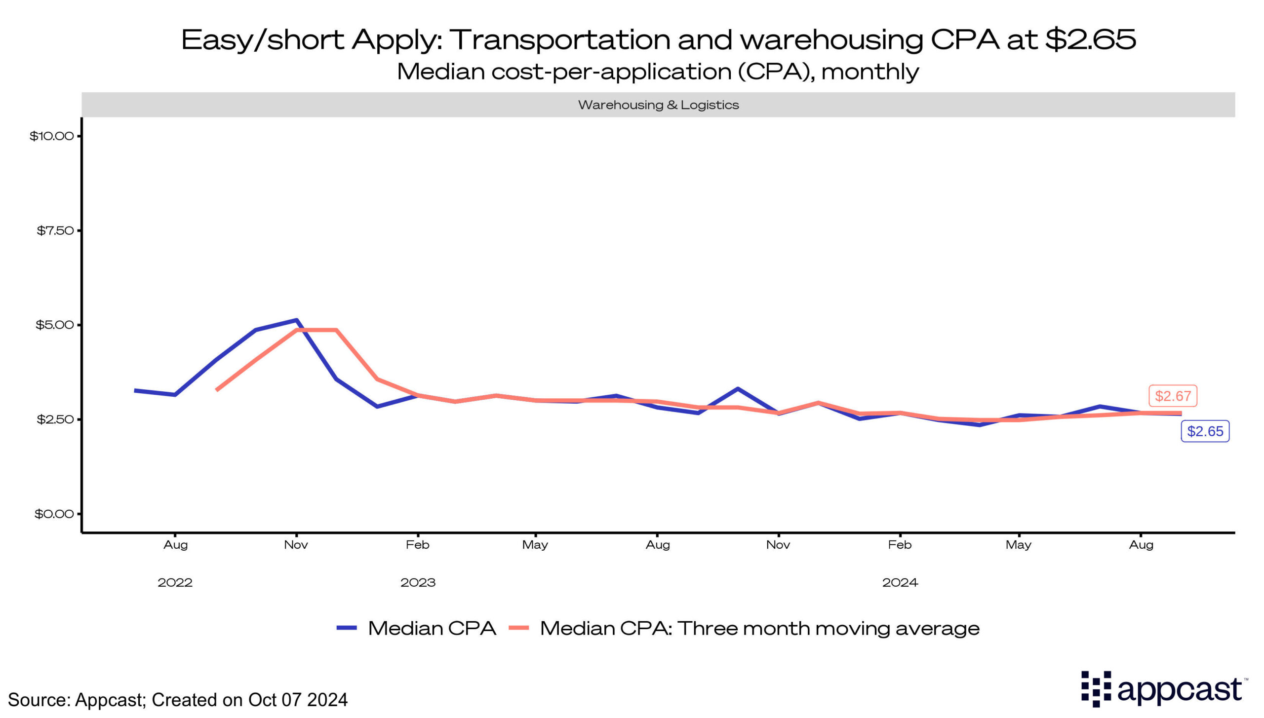 Easy/short apply: transportation and warehousing CPA