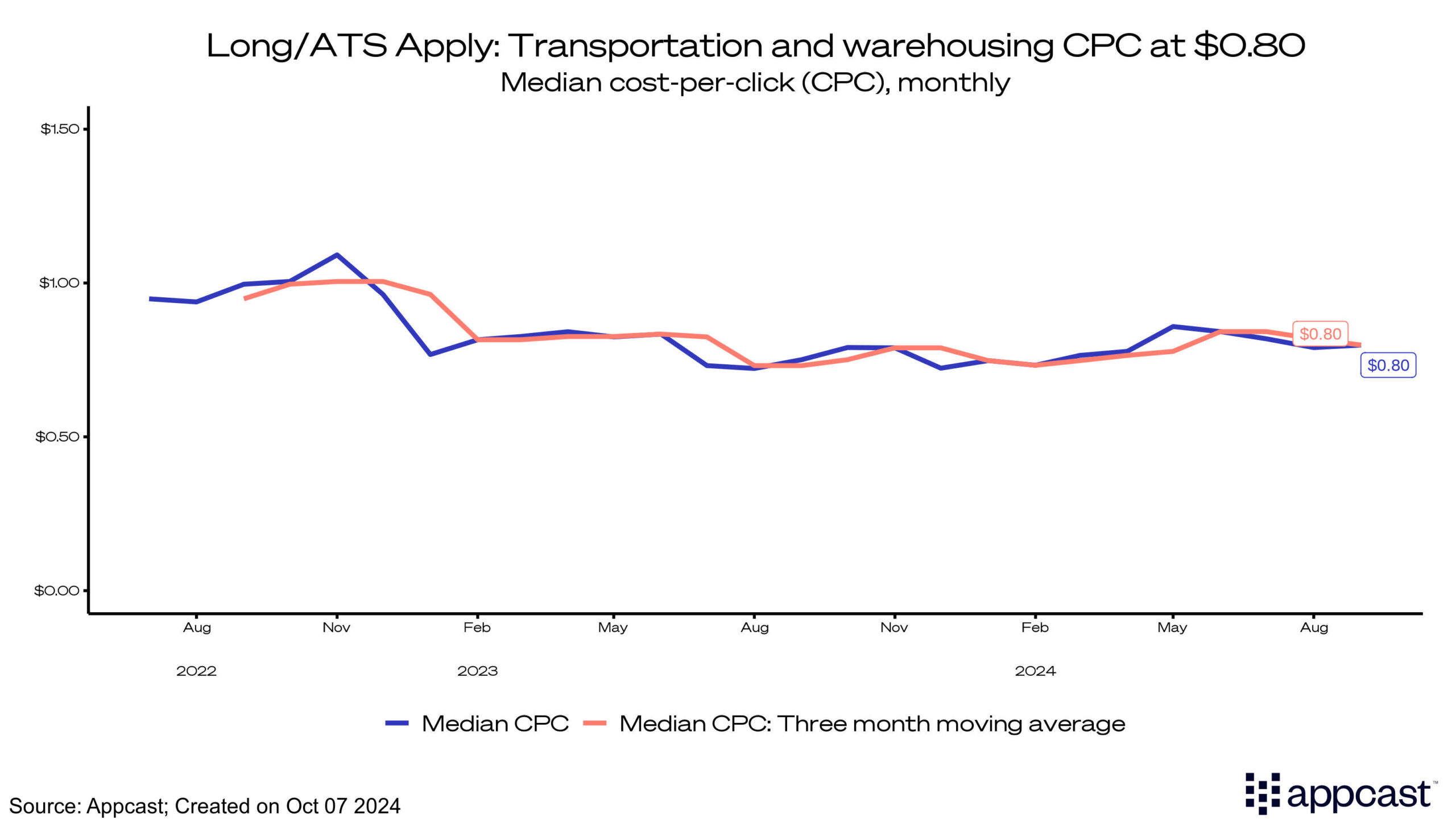 Long/ATS apply: Transportation and warehousing CPC