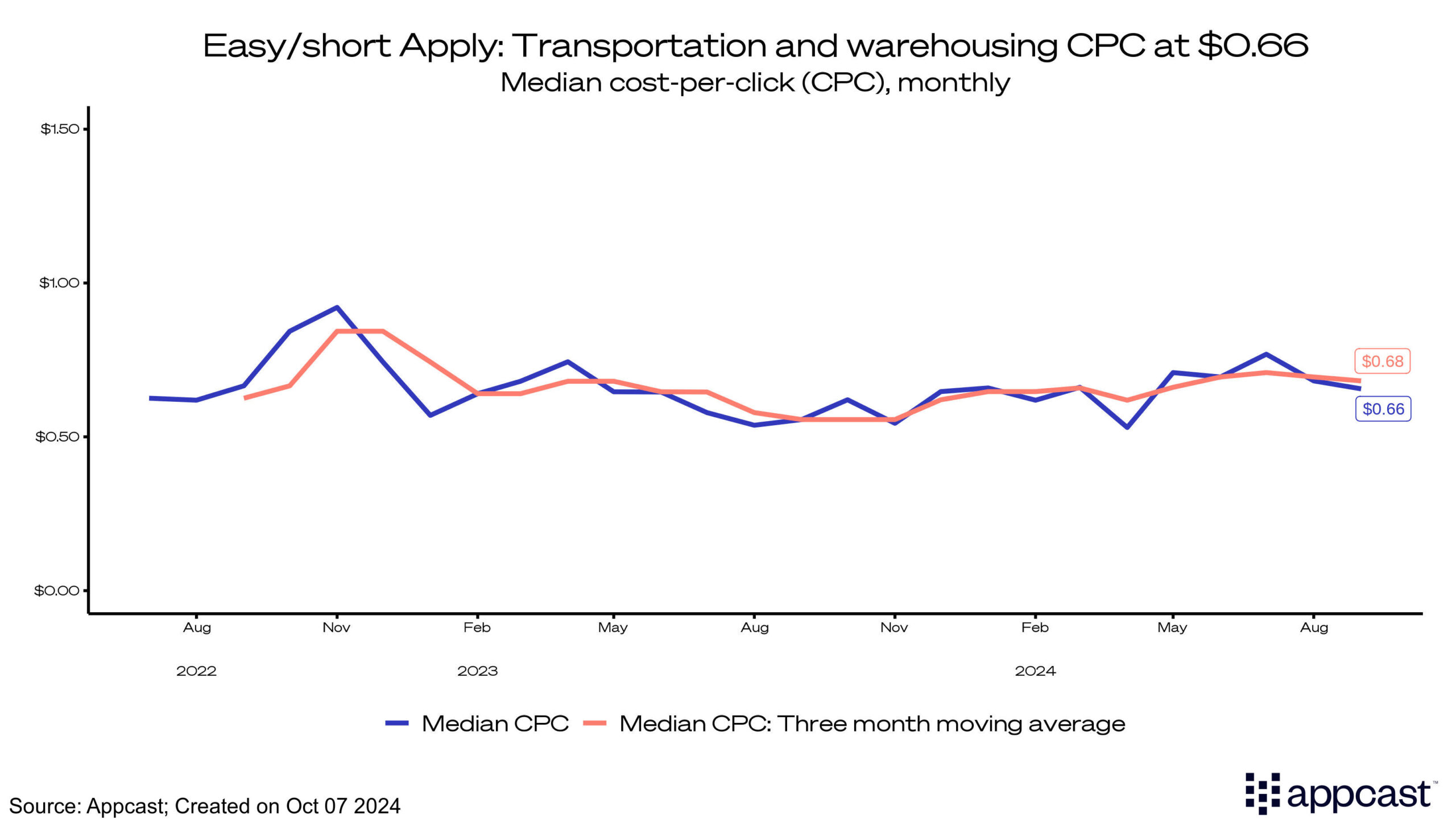 Easy/short apply: Transportation and warehousing CPC