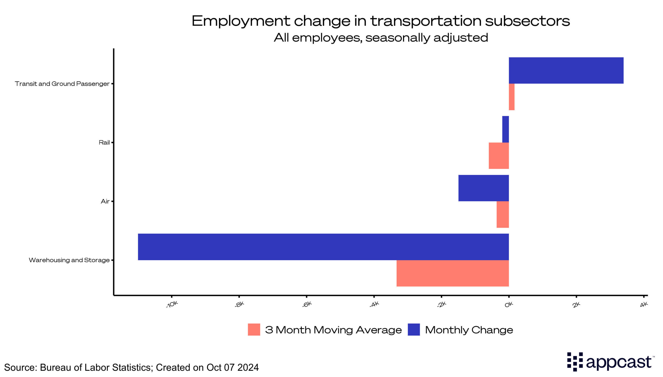 Employment change in transportation subsectors