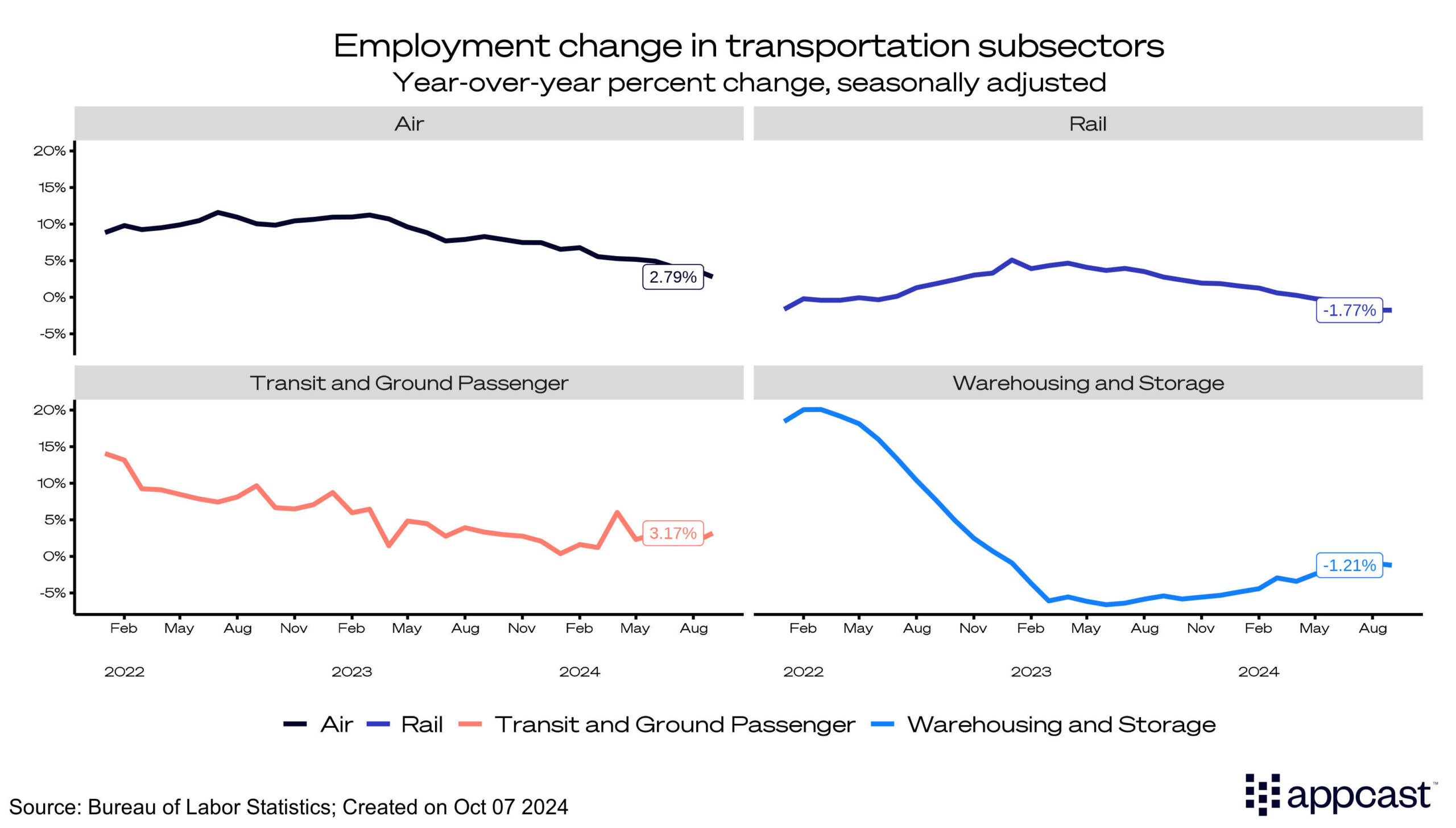 Employment change in transportation subsectors (percent change)