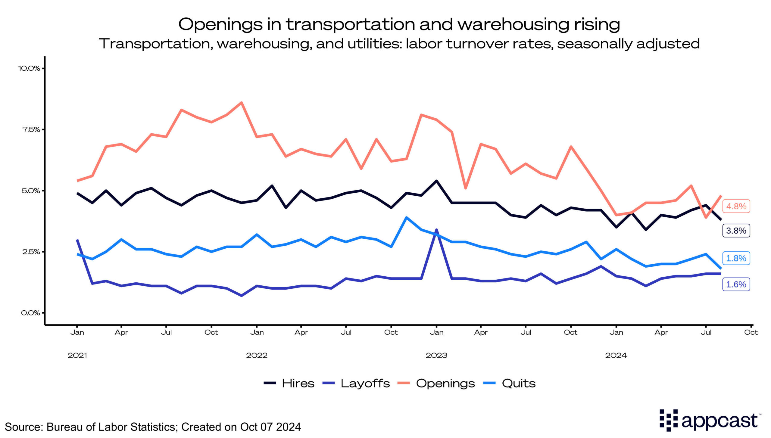 Openings in transportation and warehousing rising