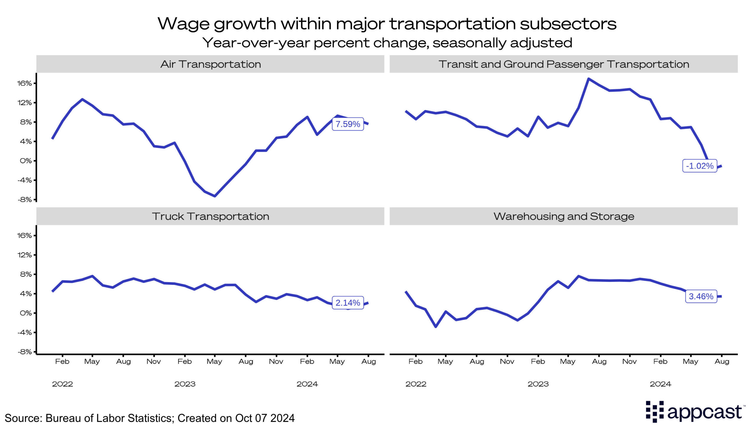 Wage growth within major transportation subsectors