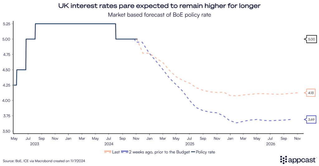 Chart showing the interest rate forecast for the Bank of England. Interest rates are expected to remain higher for longer following the Autumn Budget. 