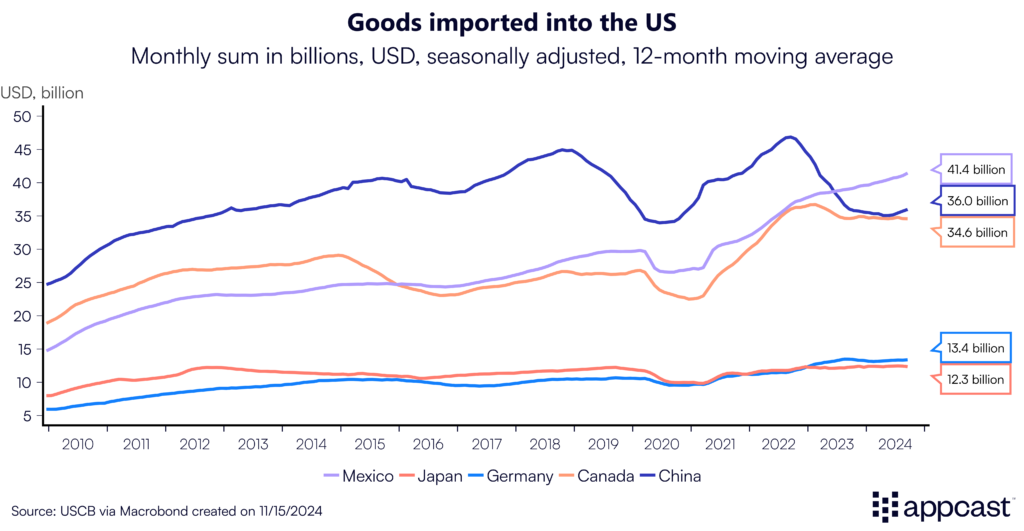 Chart showing the monthly sum in billions of goods imported into the United States, by country. Tariffs will have a profound impact on trade. 