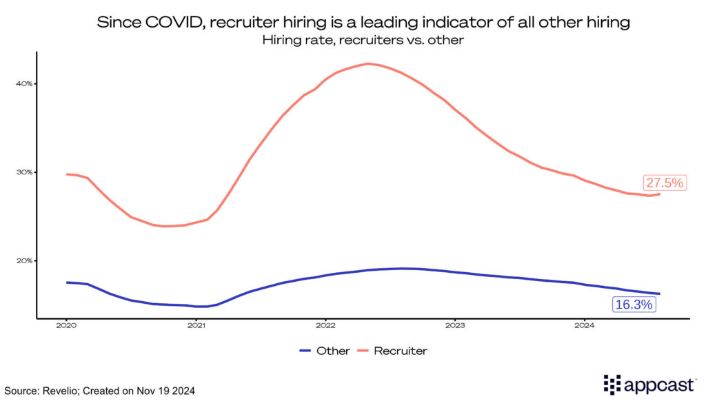 Chart showing the hiring rate for recruiters compared to all other hiring from 2020 to 2024. 