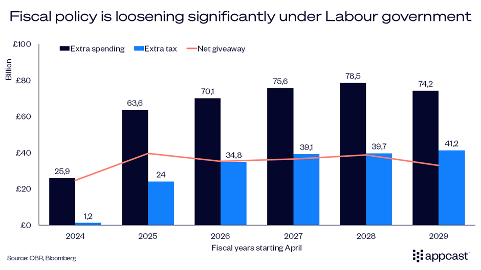 Chart showing fiscal policy projections under the Labour government, as outlined in the Autumn Budget. 