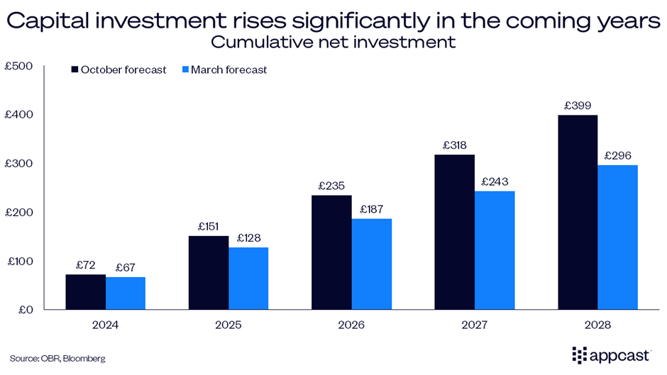 Chart showing cumulative net capital investment in the coming years. Capital investment will rise significantly in the coming years, as announced in the Autumn Budget. 