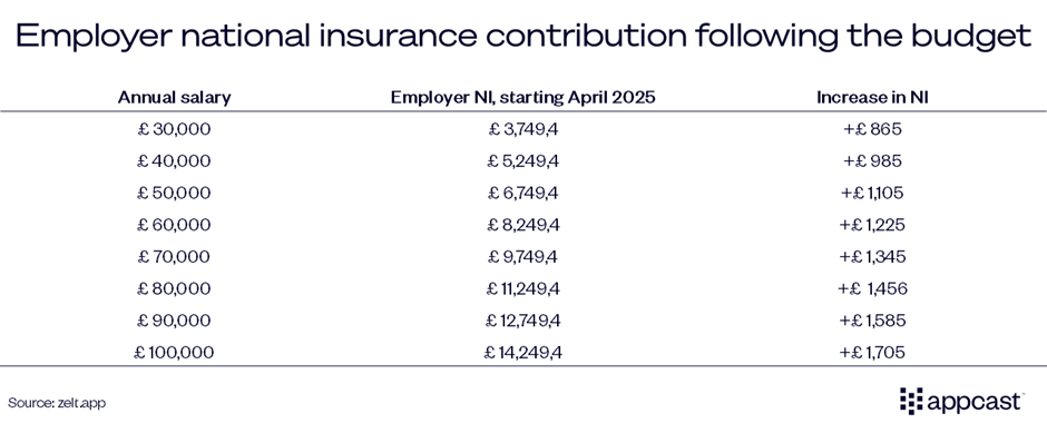 Table showing the new employer national insurance contribution following the Autumn Budget. 