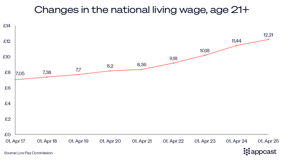 Chart showing the changes in the national living wage for those over 21 from April 2017 to projection in April 2025. 