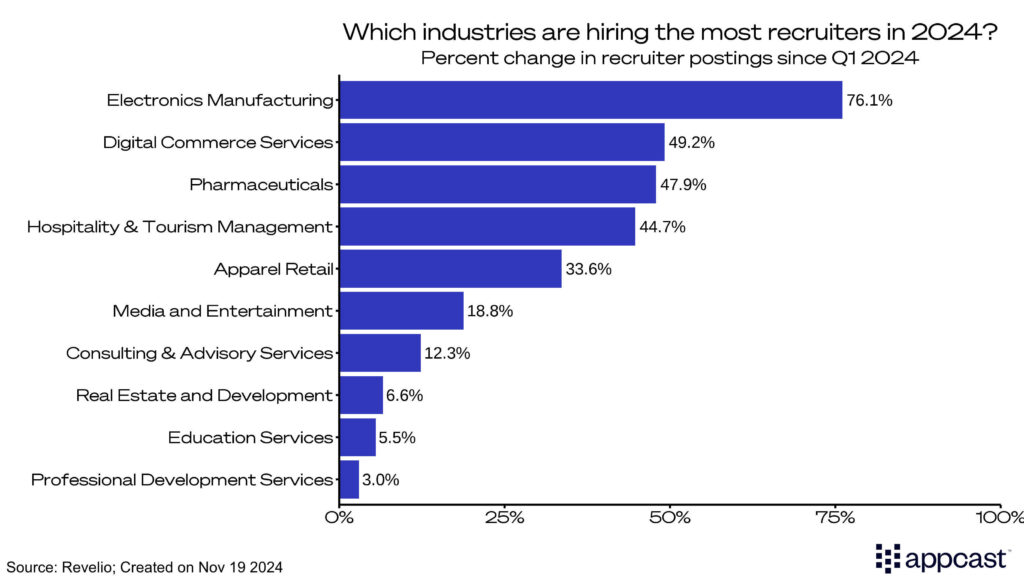 Chart showing percent change in hiring for recruiters from Q1 2024 by industries. the electronic manufacturing sector has experienced the highest growth. 