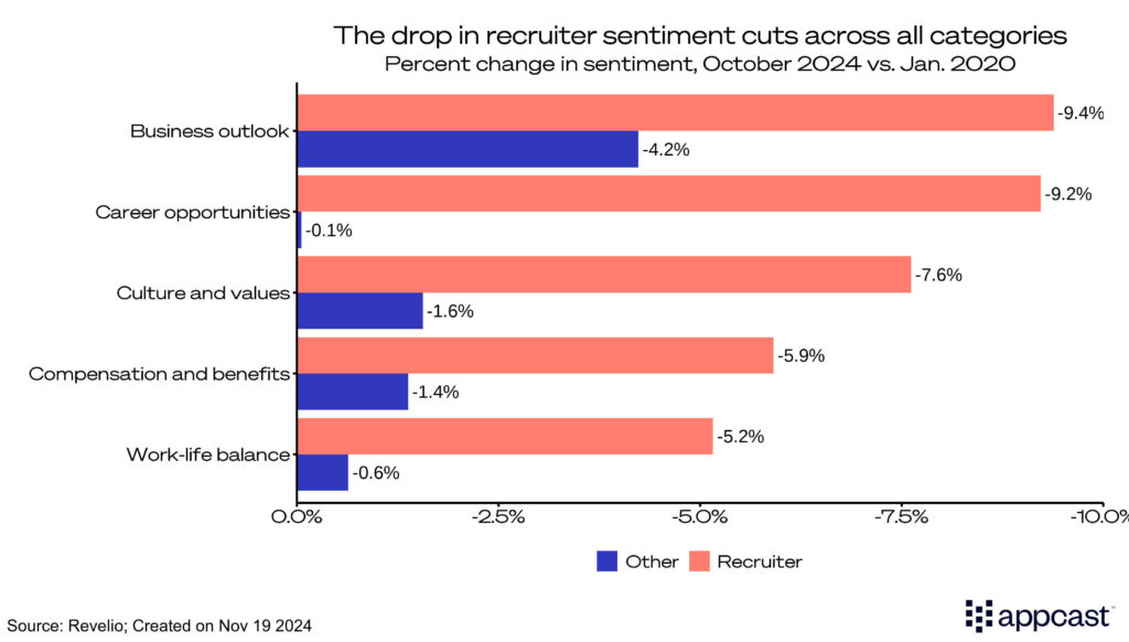 Chart showing recruiter sentiment across several categories, including business outlook, career opportunities, culture and values, and compensation and benefits. Recruiter sentiment has fallen in all categories since January 2020. 