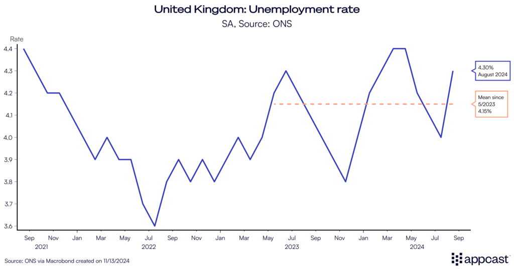 Chart showing the unemployment rate in the United Kingdom from September 2021 to September 2024. The unemployment rate unexpectedly increased over the last three months, though the data is volatile. 