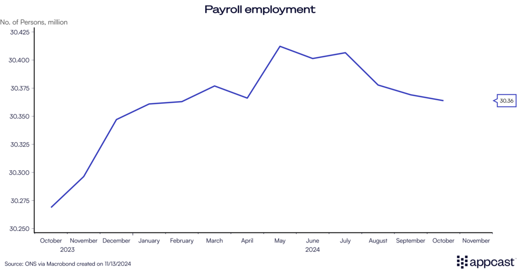 Chart showing payroll employment in the United Kingdom from October 2023 to September 2024. Payroll employment currently sits around 30.36 million. 