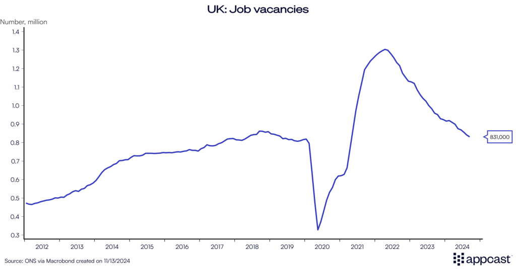 Chart showing job vacancies in the United Kingdom from 2012 to 2024. Vacancies have decreased over the past four years. 