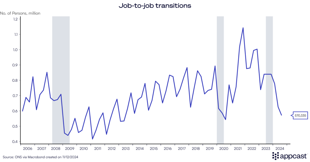 Chart showing job-to-job transitions in the United Kingdom from 2006 to 2024. Worker churn has returned to levels not seen outside of recessions. 