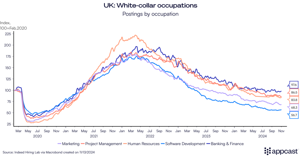 Chart showing Indeed job ads for white-collar workers. In all sectors, hiring activity has decreased, contributing to the worker churn freeze. 