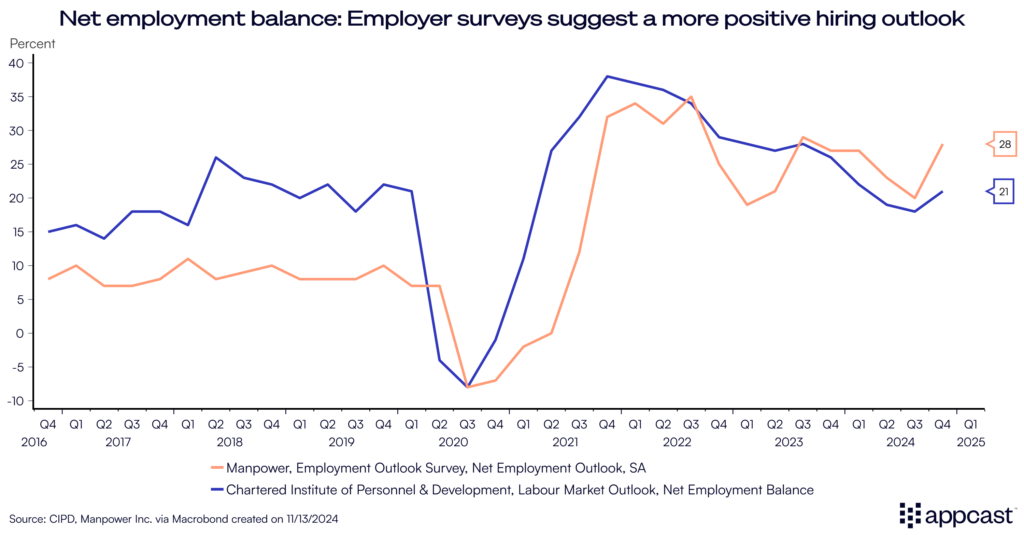 Chart showing survey data from Manpower and Chartered Institute of Personnel and Development. The surveys aim to discover hiring outlook from employers, and the outlook has improved recently. 