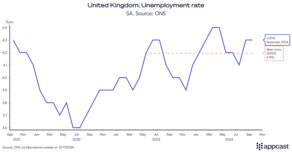 Chart showing the UK unemployment rate. The UK jobs report has had questionable sources, as the main survey is suffering from historically low response rates. 