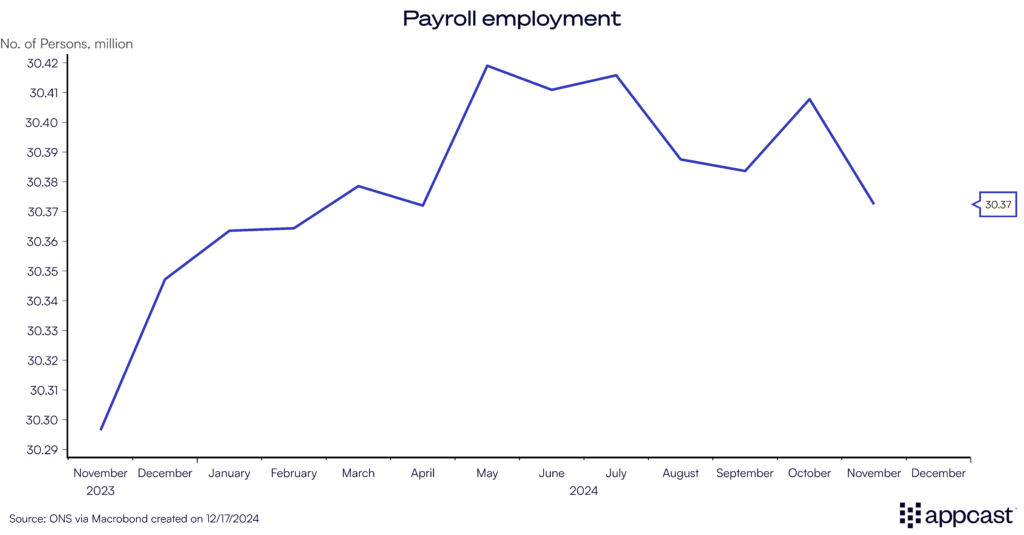 Chart showing payroll employment in the United Kingdom from 2023 to 2024, in millions. The UK jobs report shows that the labor market has stalled since March of this year. 